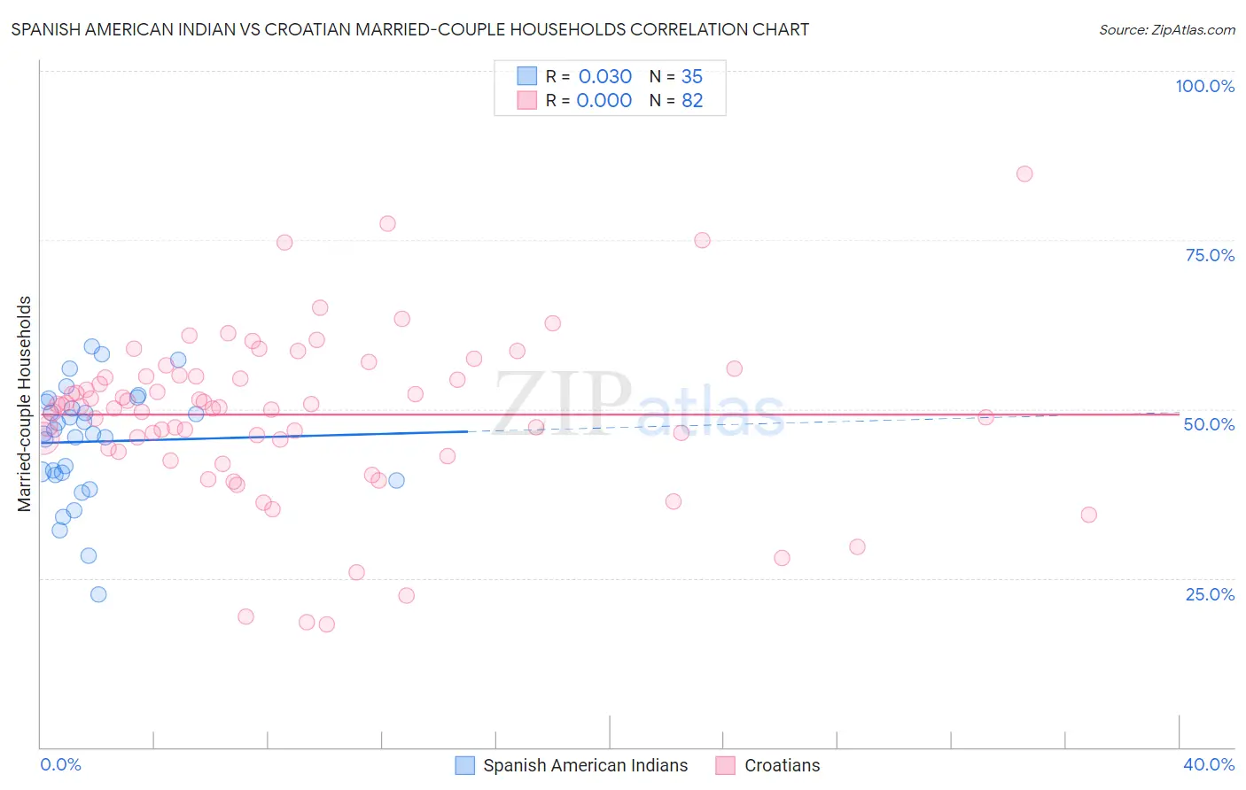Spanish American Indian vs Croatian Married-couple Households
