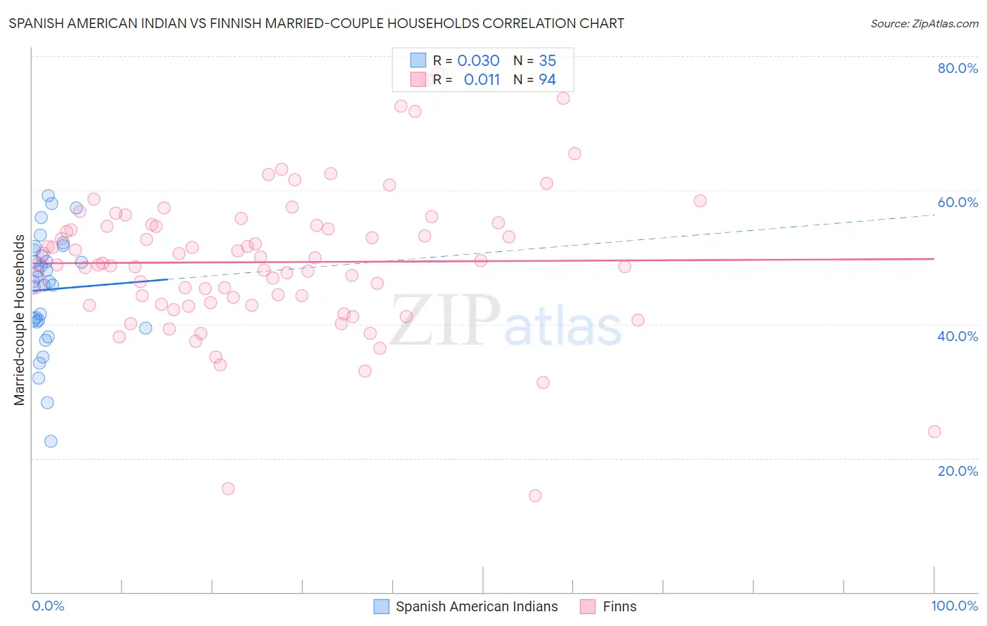 Spanish American Indian vs Finnish Married-couple Households