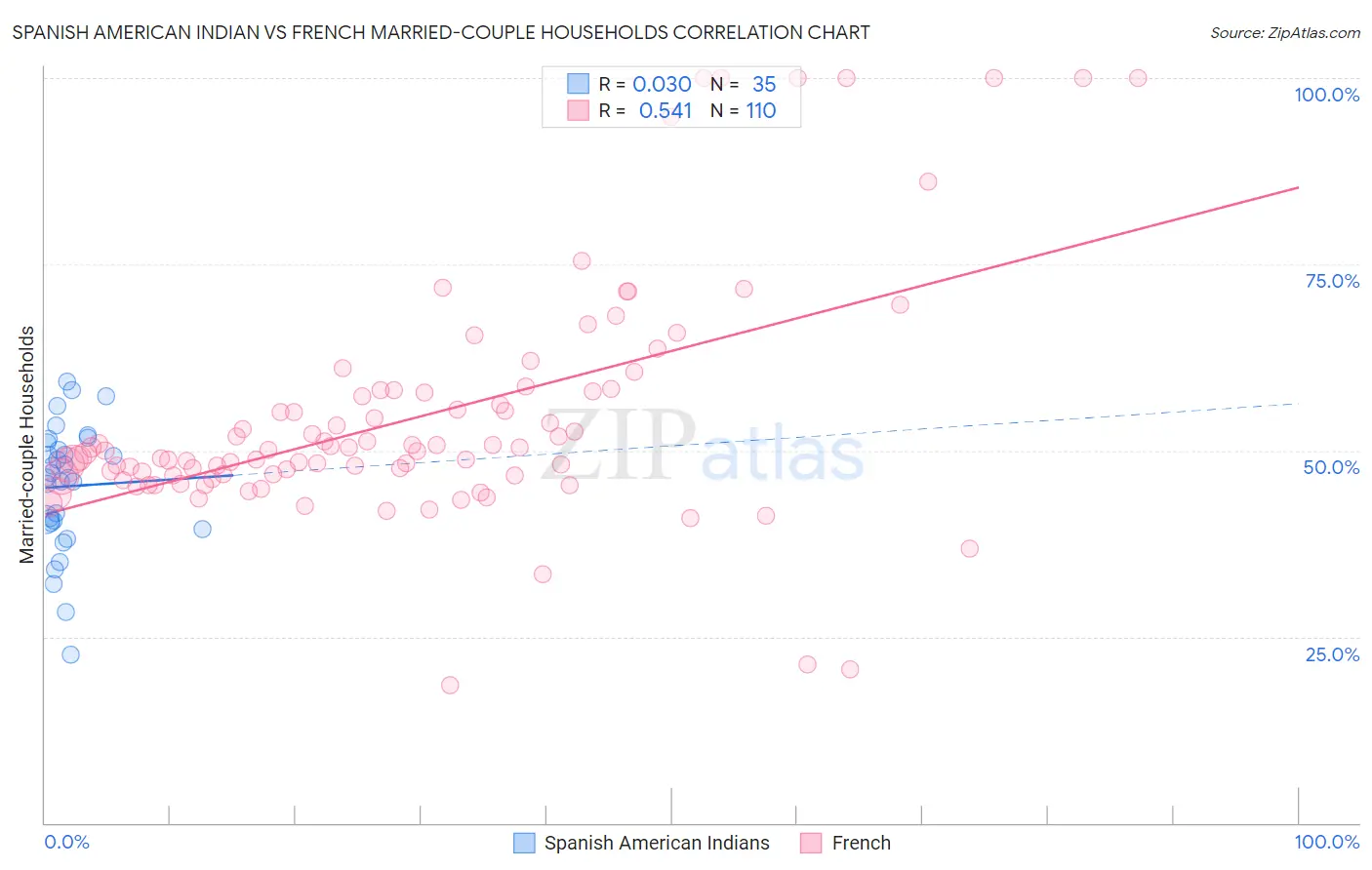 Spanish American Indian vs French Married-couple Households
