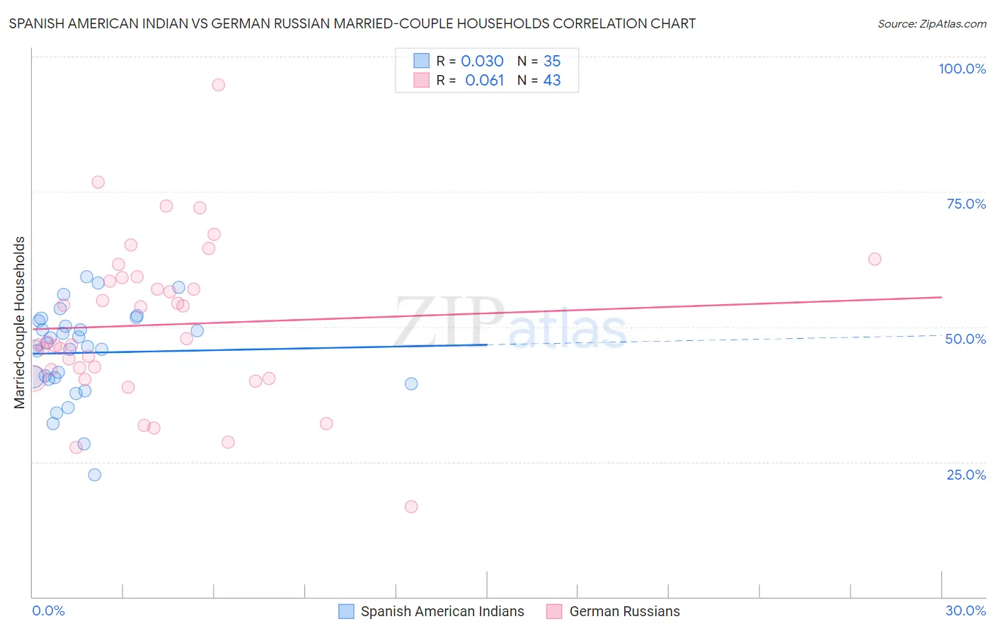 Spanish American Indian vs German Russian Married-couple Households