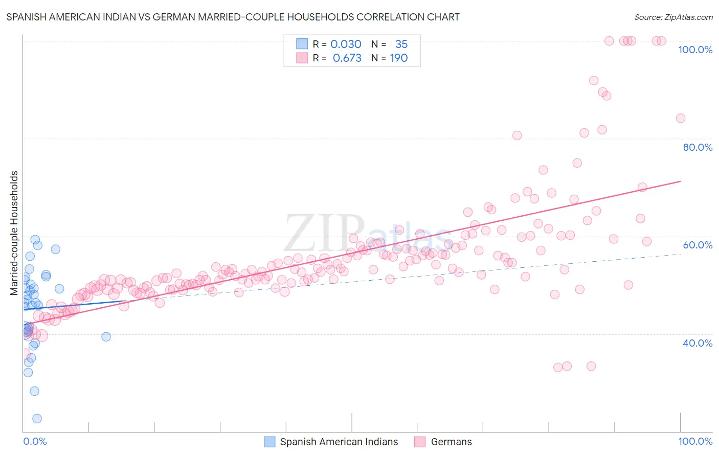 Spanish American Indian vs German Married-couple Households