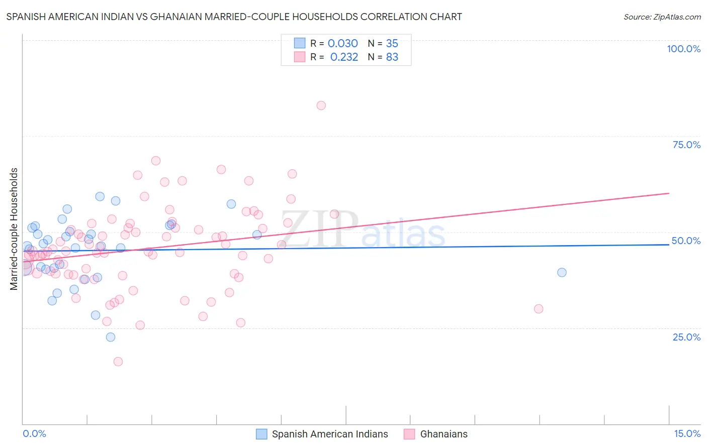 Spanish American Indian vs Ghanaian Married-couple Households