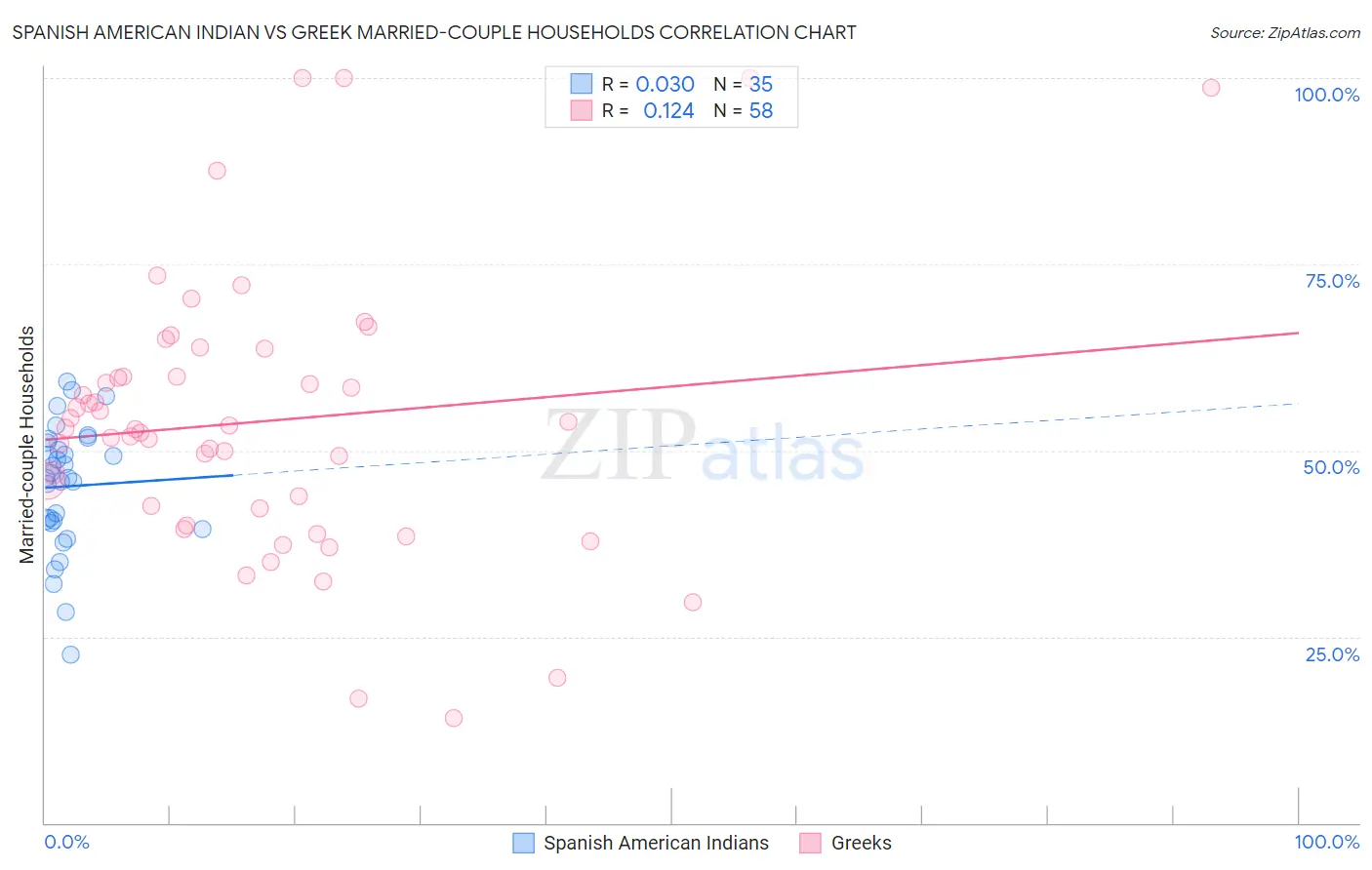 Spanish American Indian vs Greek Married-couple Households