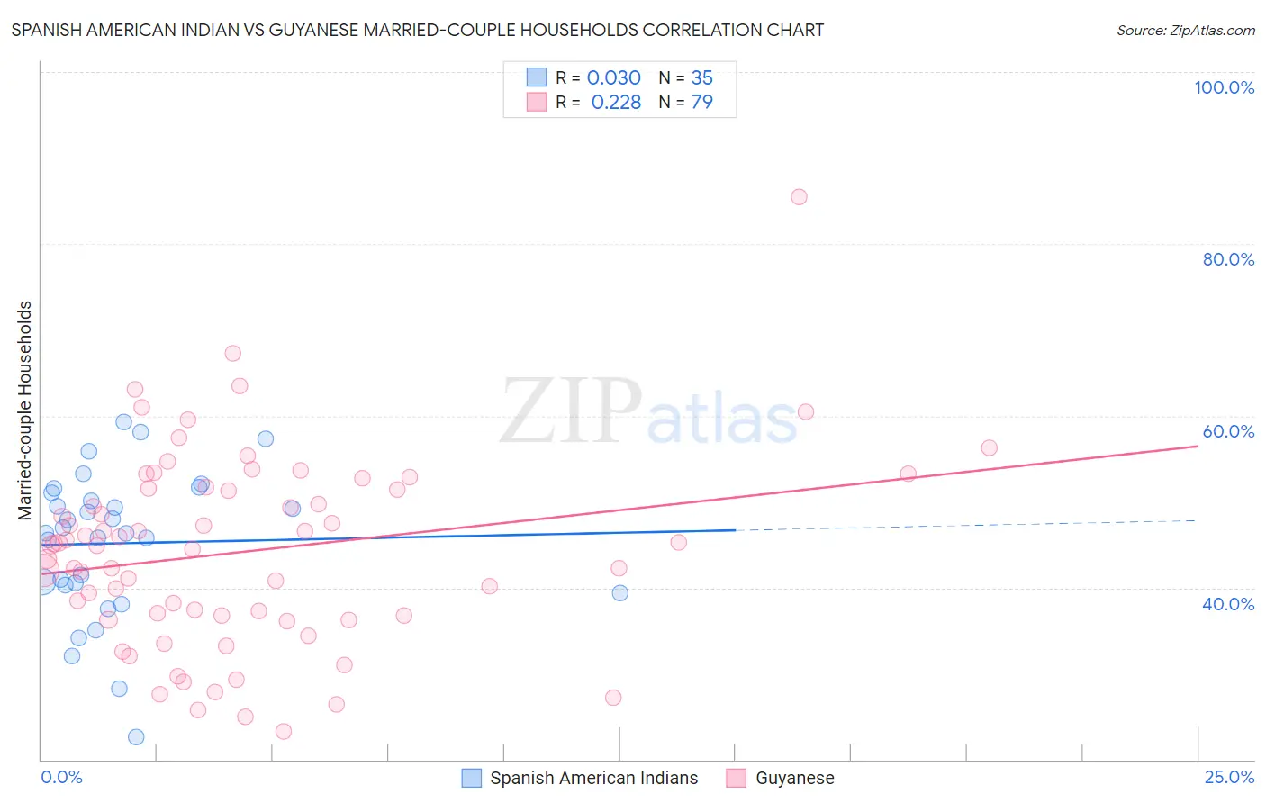Spanish American Indian vs Guyanese Married-couple Households