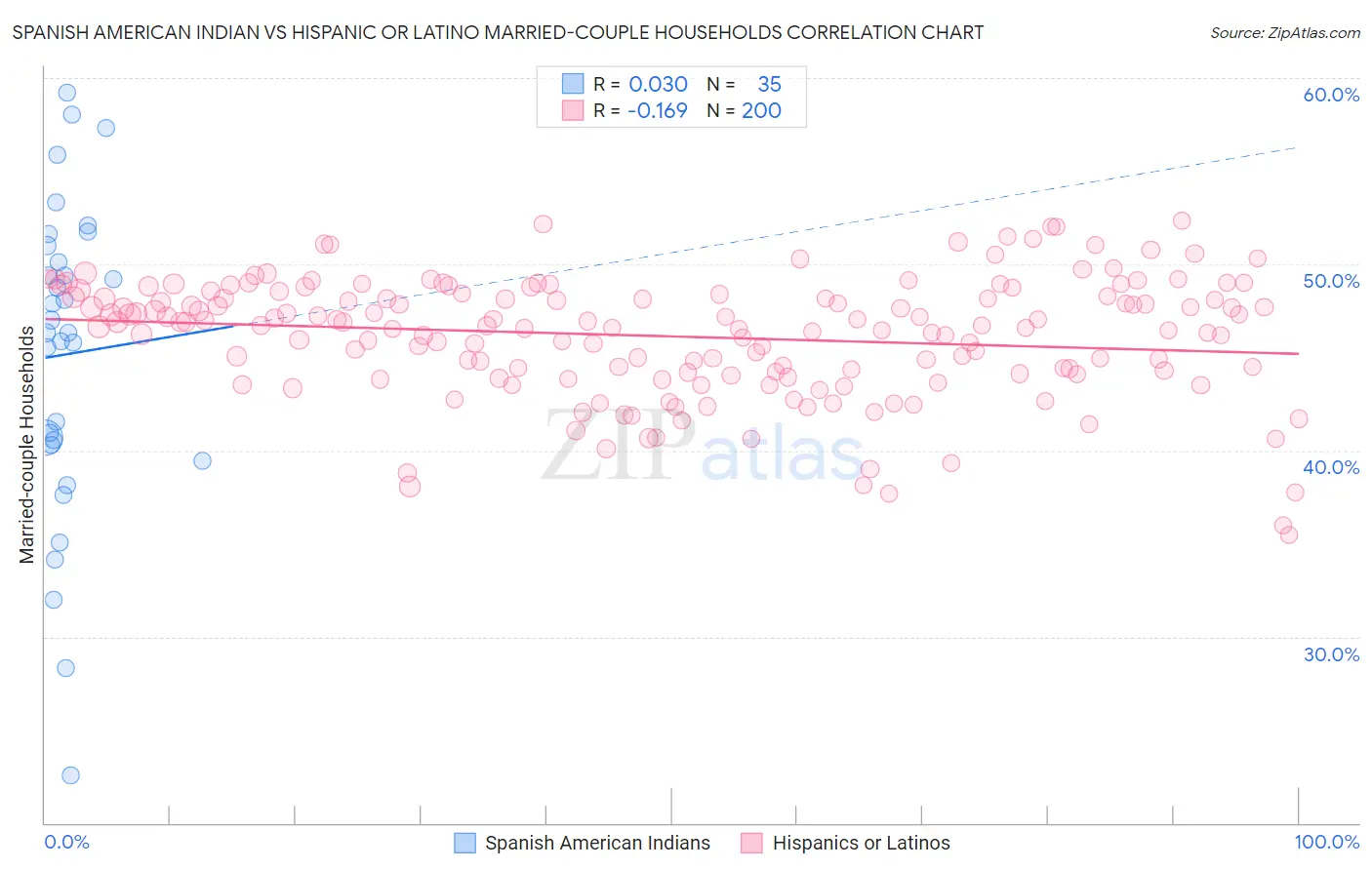Spanish American Indian vs Hispanic or Latino Married-couple Households