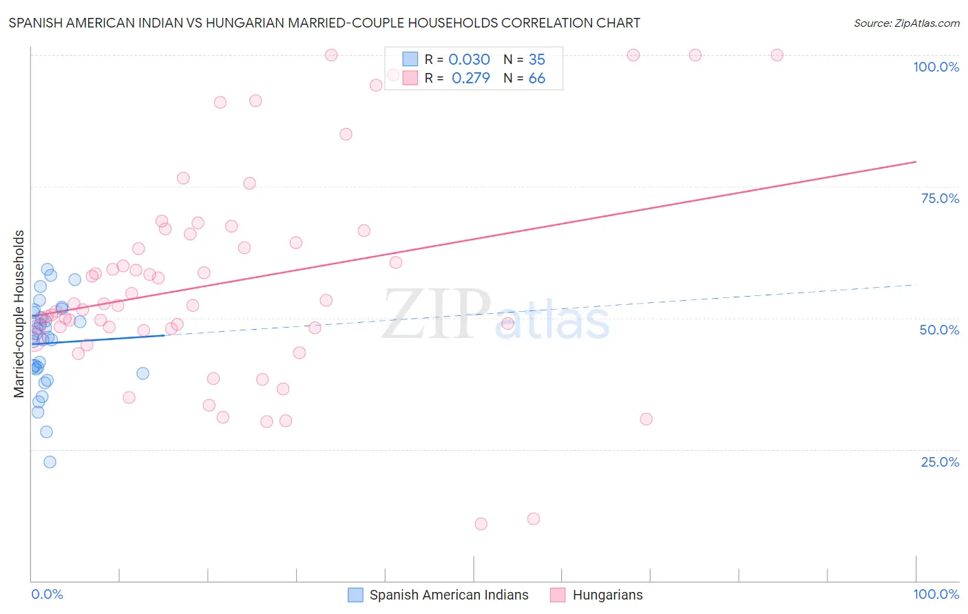 Spanish American Indian vs Hungarian Married-couple Households