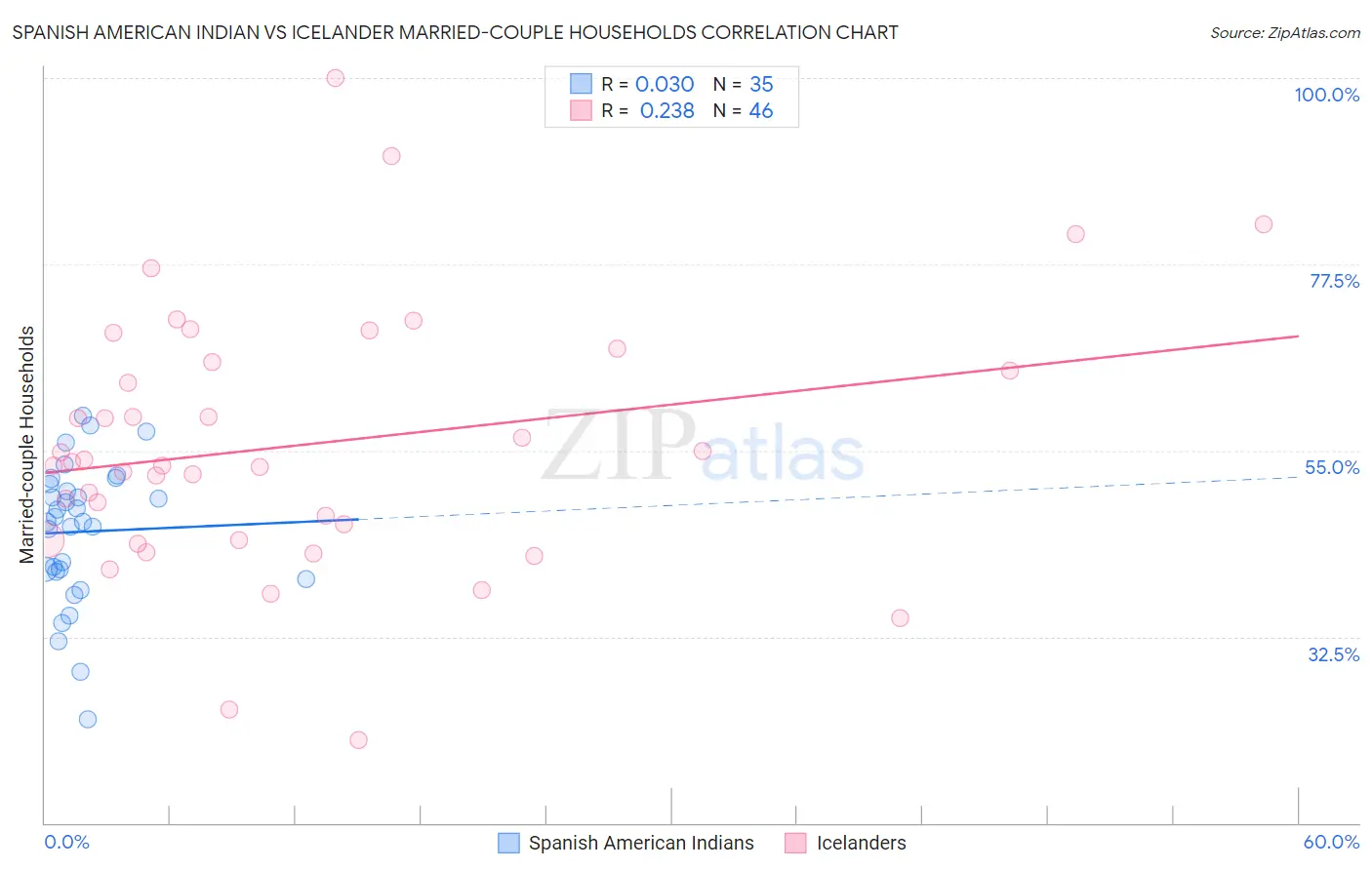 Spanish American Indian vs Icelander Married-couple Households