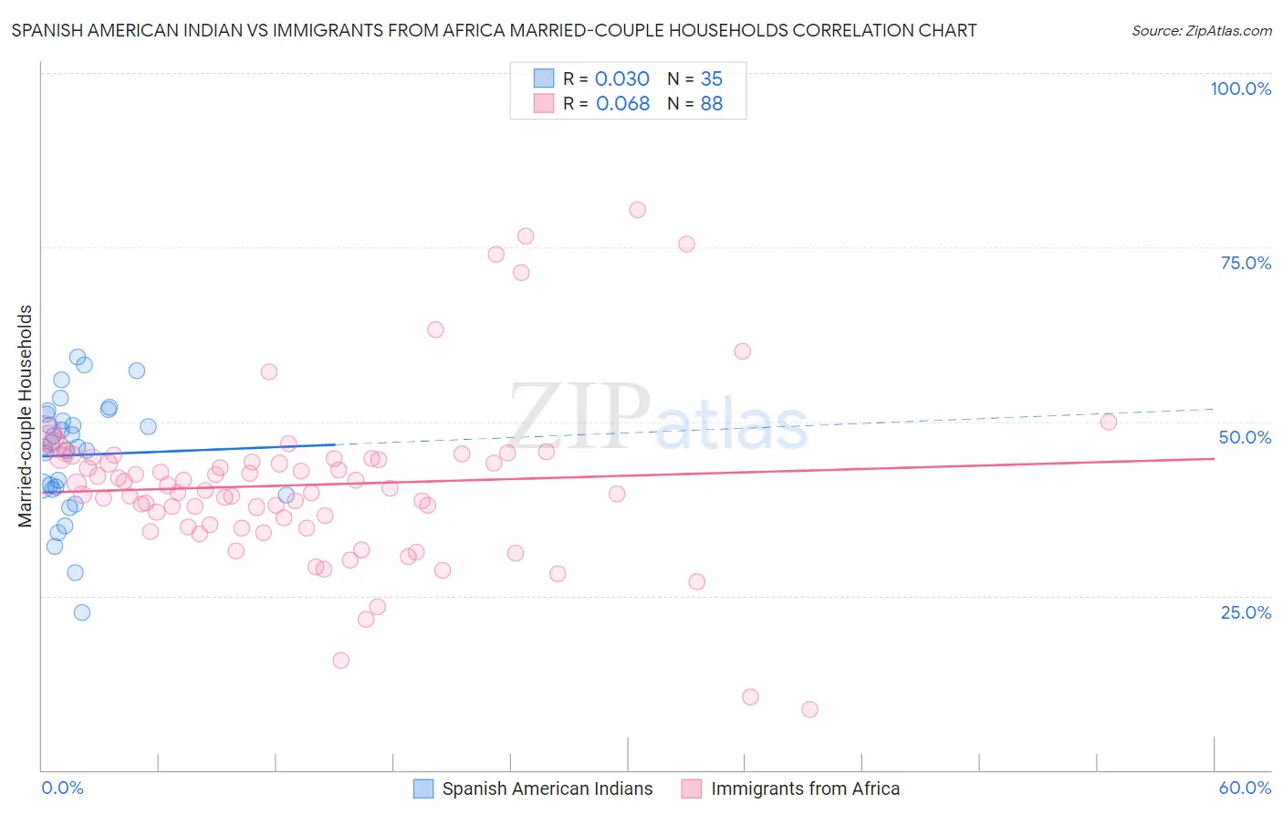 Spanish American Indian vs Immigrants from Africa Married-couple Households