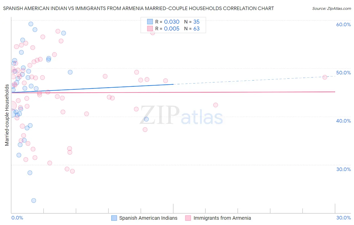 Spanish American Indian vs Immigrants from Armenia Married-couple Households