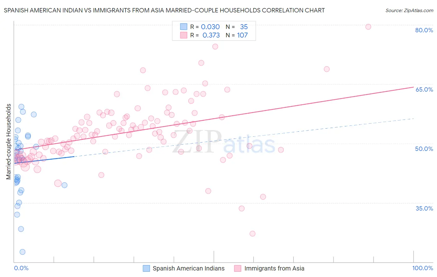 Spanish American Indian vs Immigrants from Asia Married-couple Households