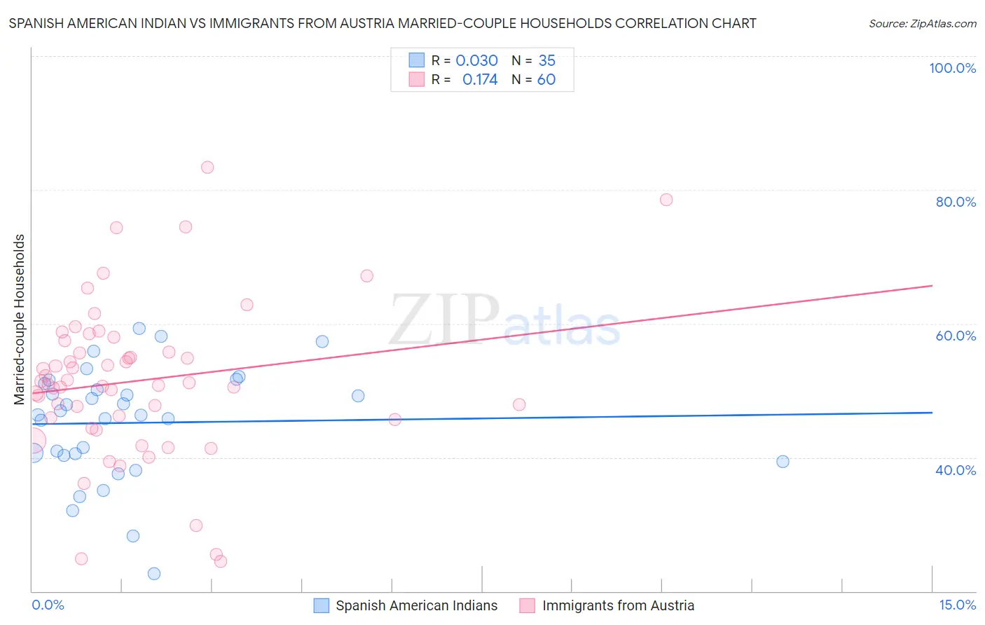 Spanish American Indian vs Immigrants from Austria Married-couple Households