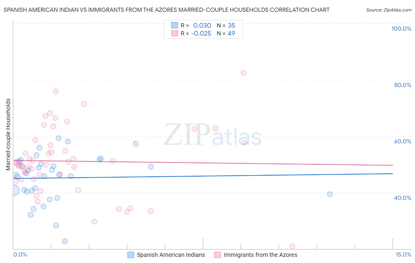 Spanish American Indian vs Immigrants from the Azores Married-couple Households