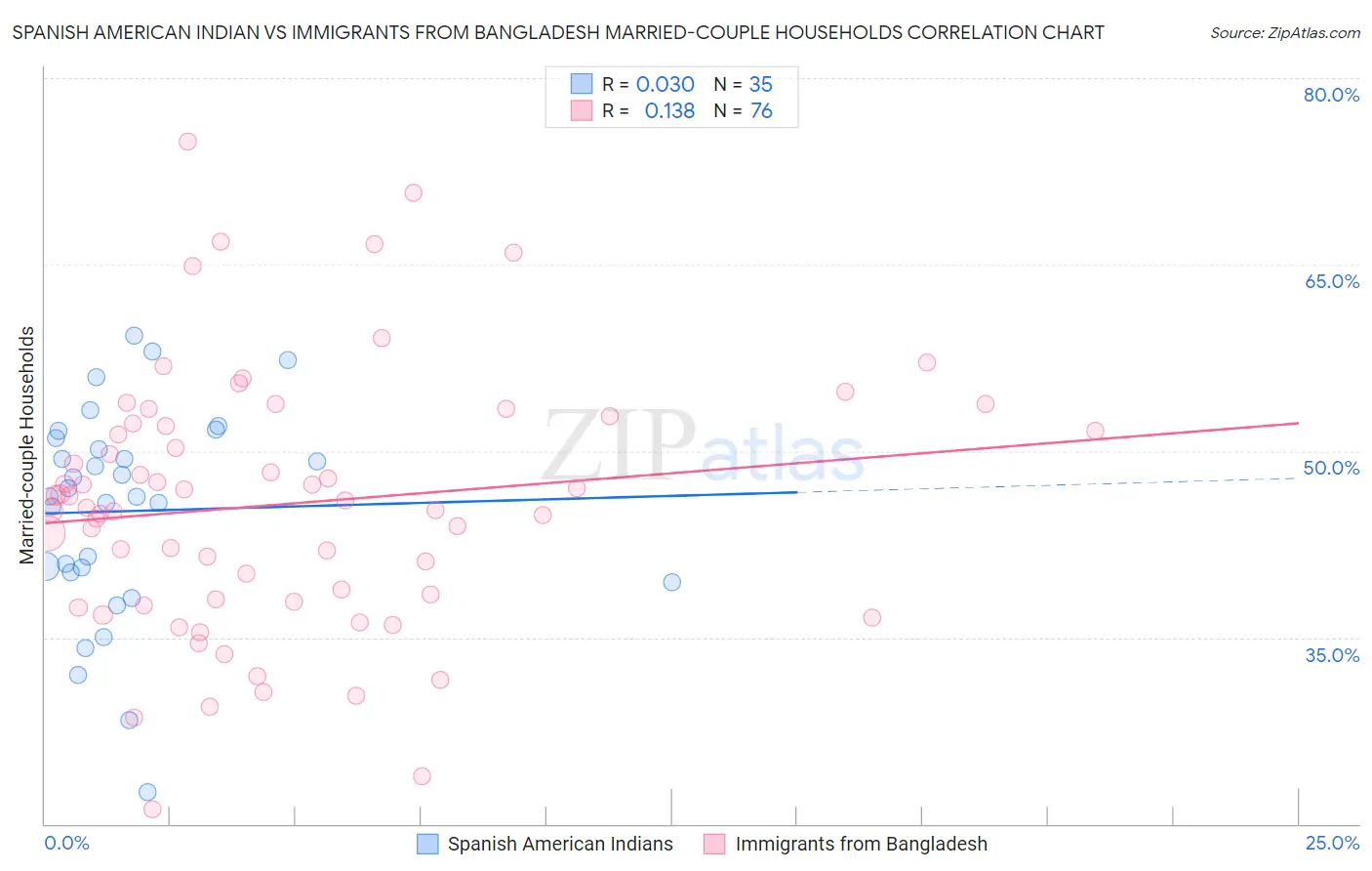 Spanish American Indian vs Immigrants from Bangladesh Married-couple Households