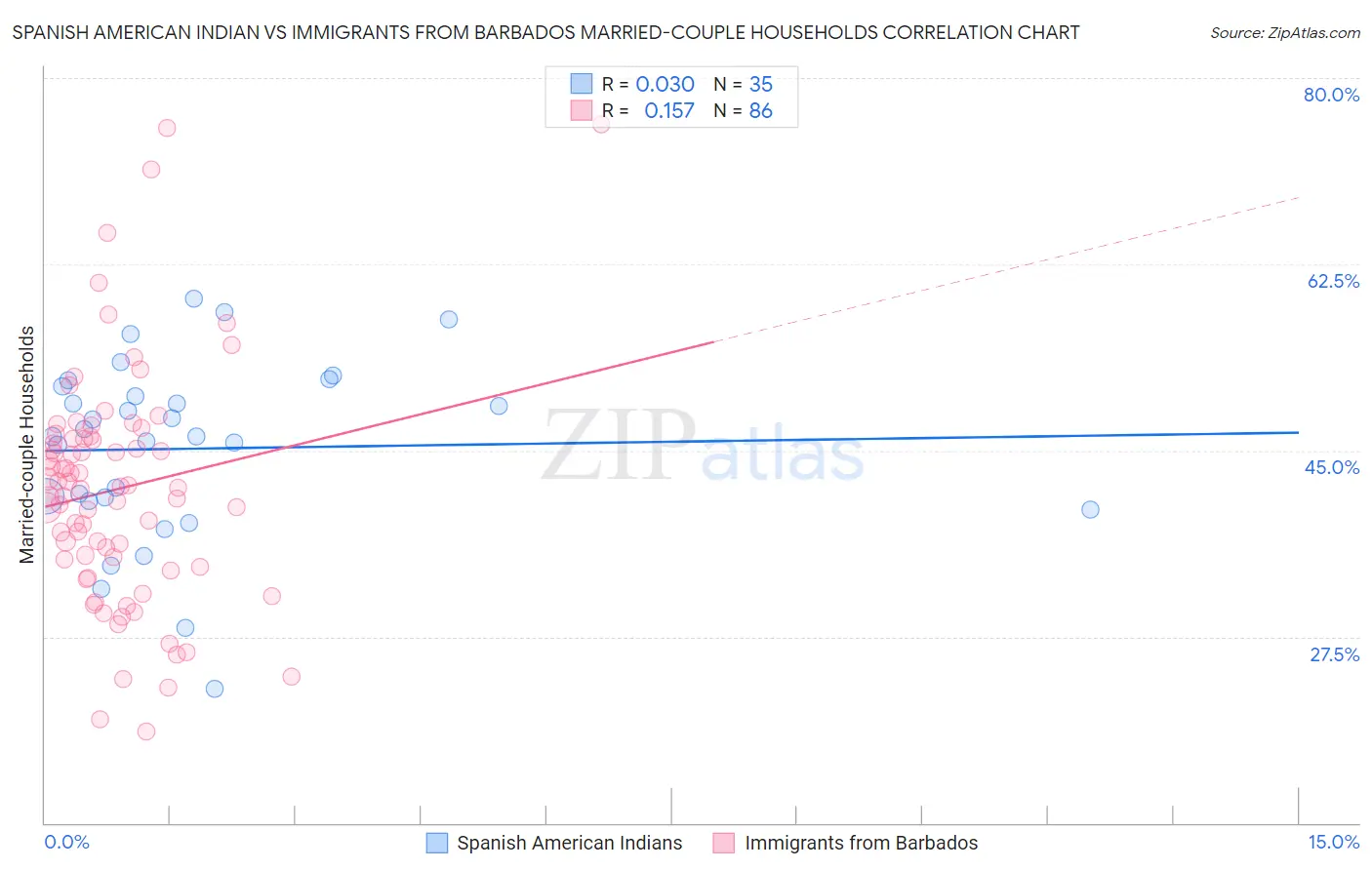 Spanish American Indian vs Immigrants from Barbados Married-couple Households
