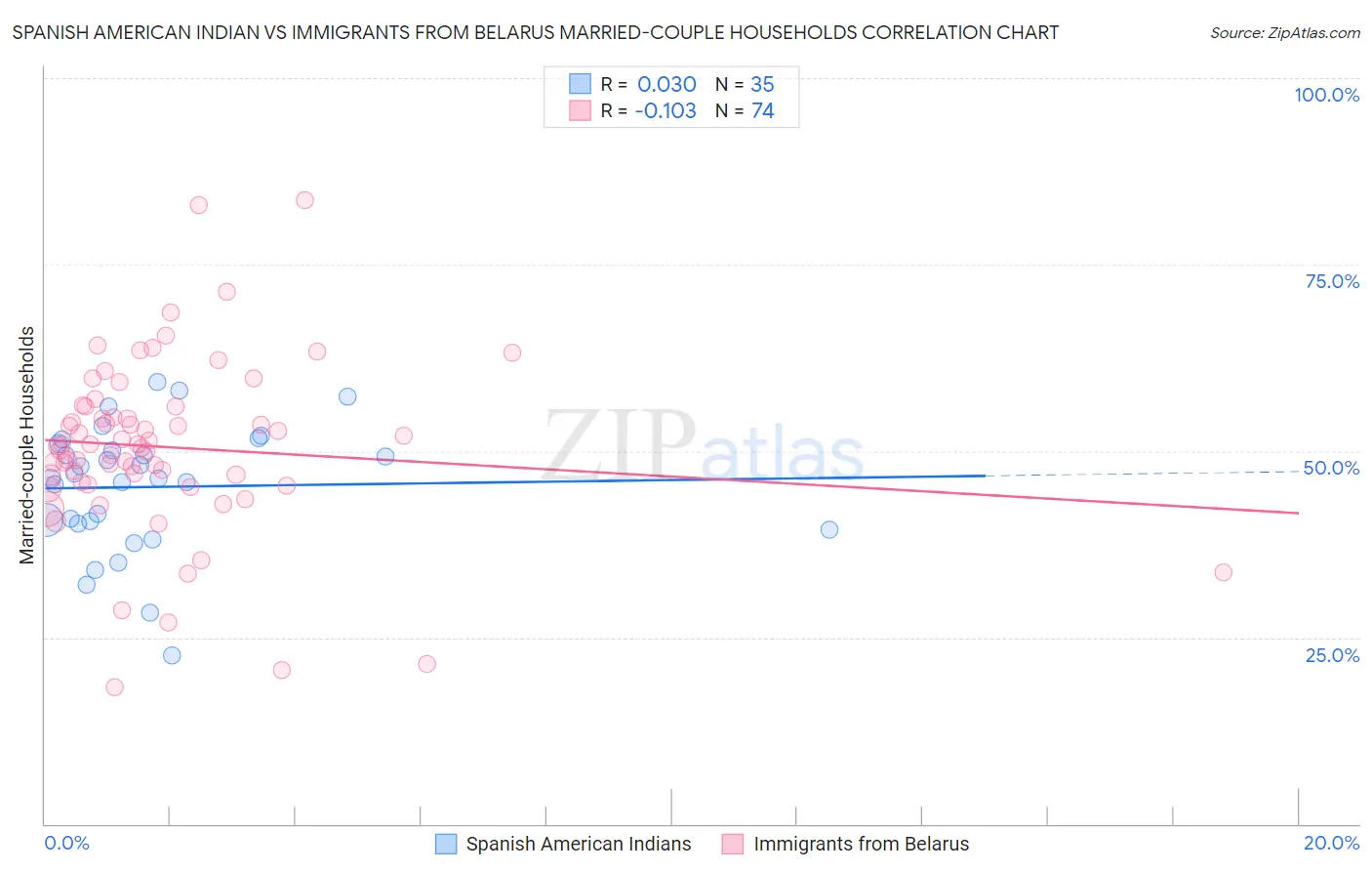 Spanish American Indian vs Immigrants from Belarus Married-couple Households