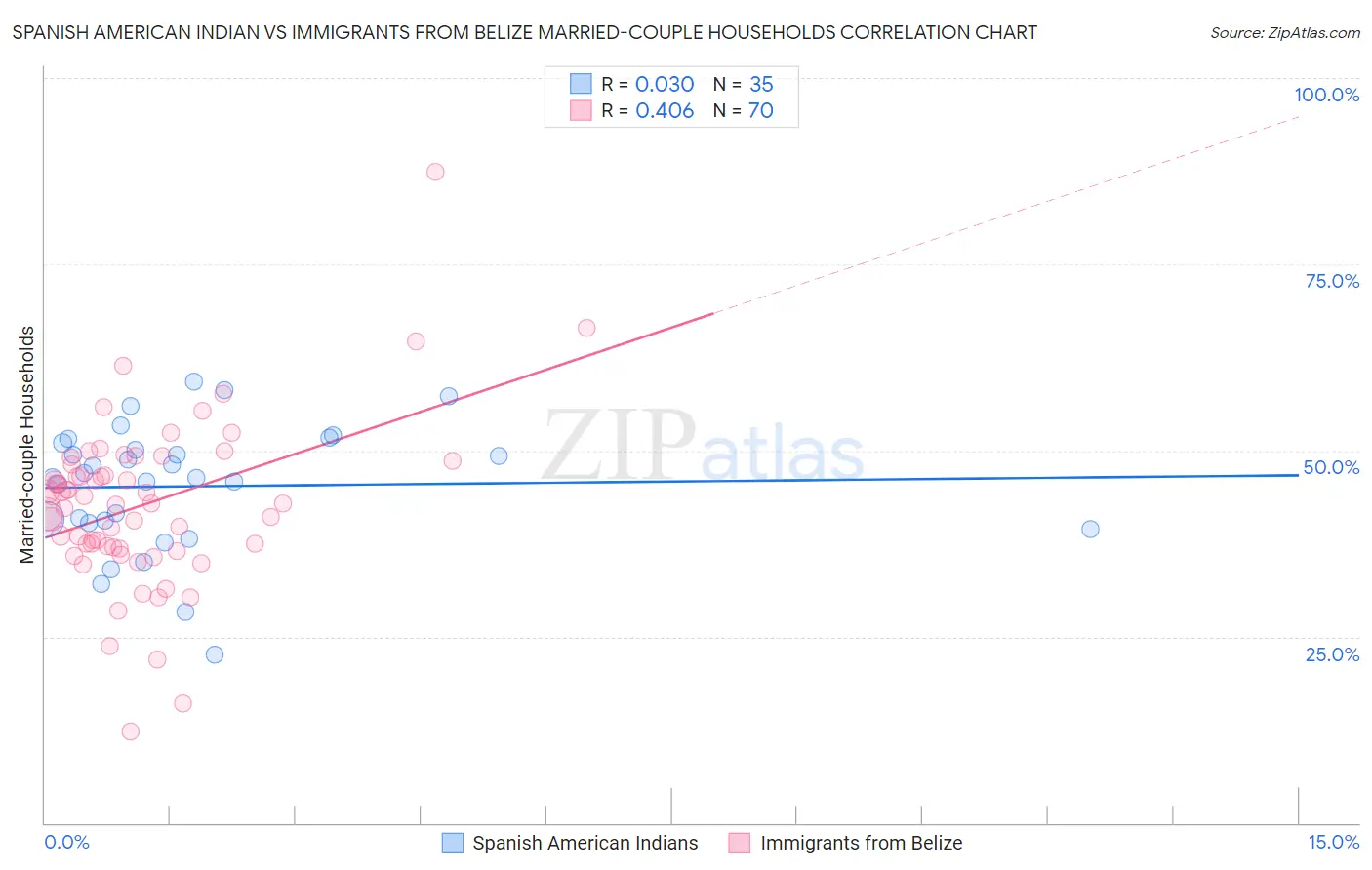 Spanish American Indian vs Immigrants from Belize Married-couple Households