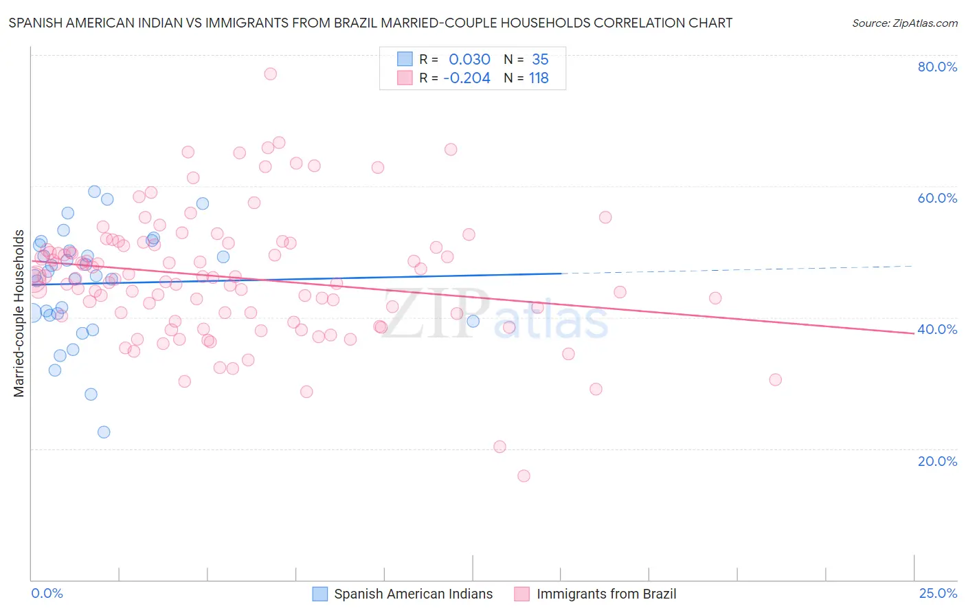 Spanish American Indian vs Immigrants from Brazil Married-couple Households