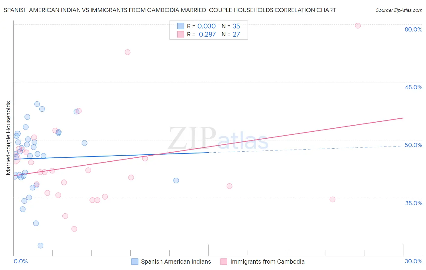 Spanish American Indian vs Immigrants from Cambodia Married-couple Households