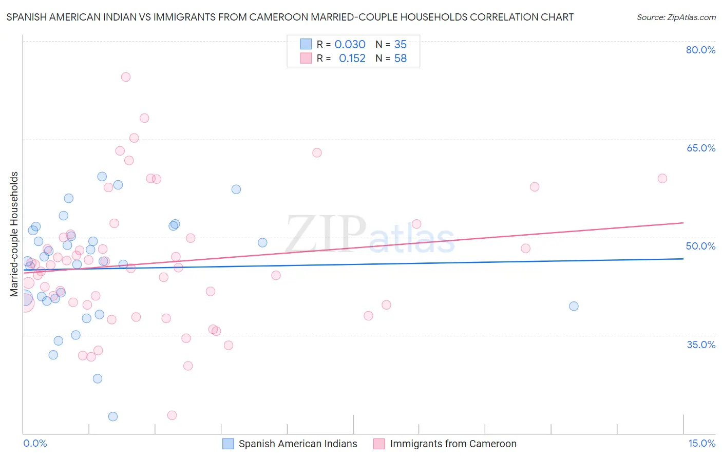 Spanish American Indian vs Immigrants from Cameroon Married-couple Households