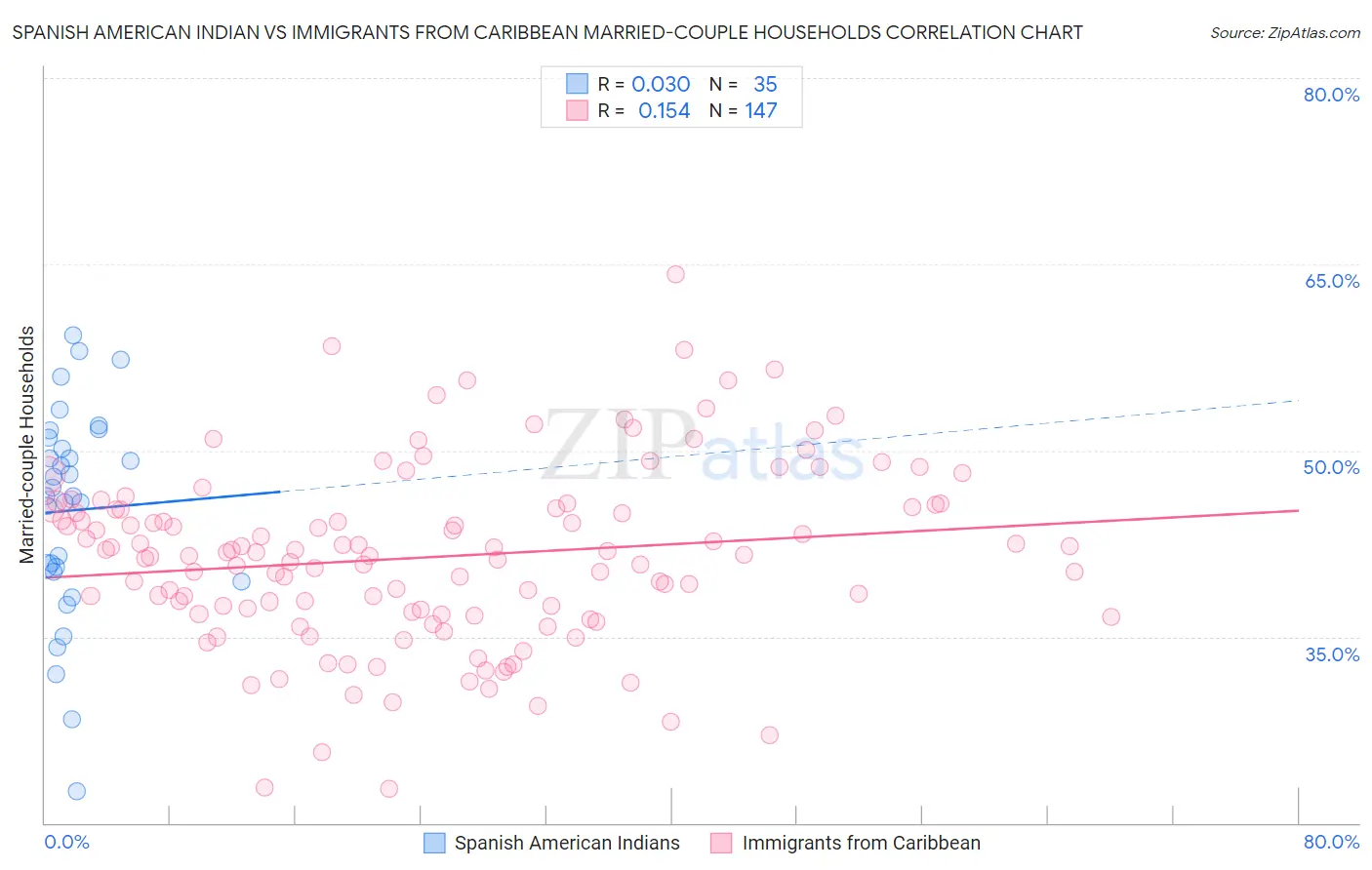 Spanish American Indian vs Immigrants from Caribbean Married-couple Households