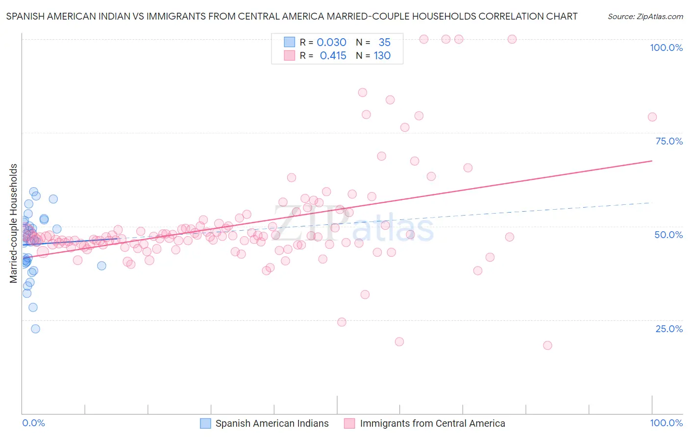 Spanish American Indian vs Immigrants from Central America Married-couple Households