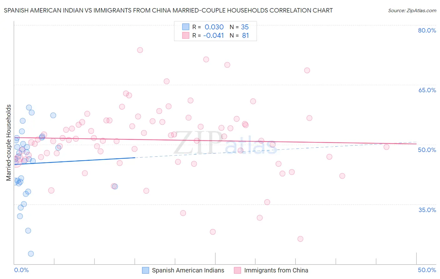 Spanish American Indian vs Immigrants from China Married-couple Households