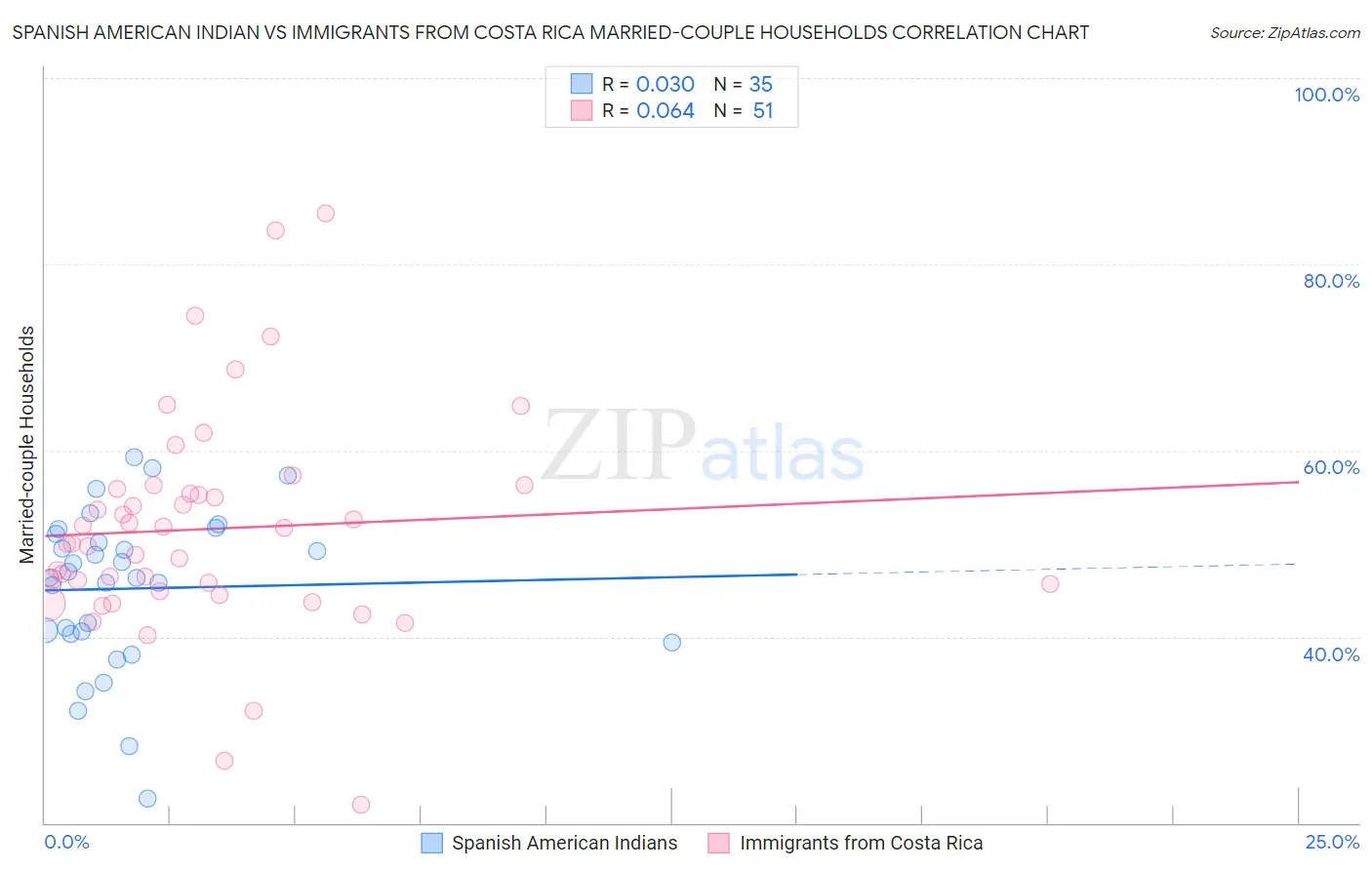 Spanish American Indian vs Immigrants from Costa Rica Married-couple Households