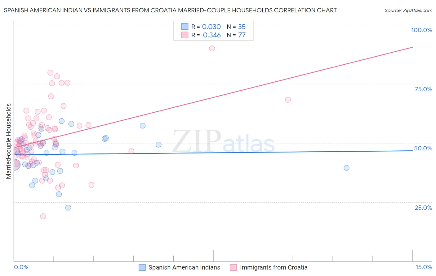 Spanish American Indian vs Immigrants from Croatia Married-couple Households