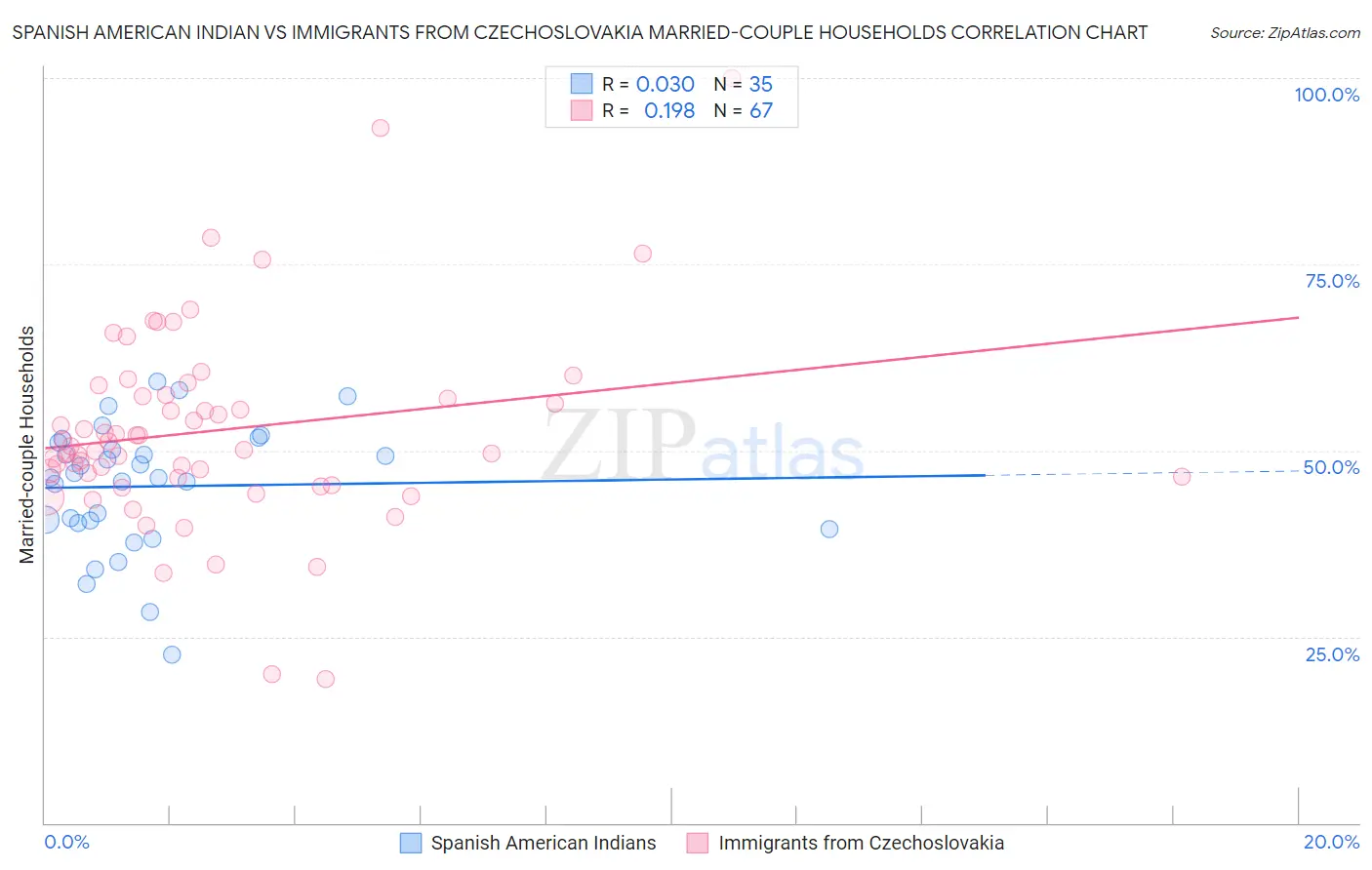 Spanish American Indian vs Immigrants from Czechoslovakia Married-couple Households
