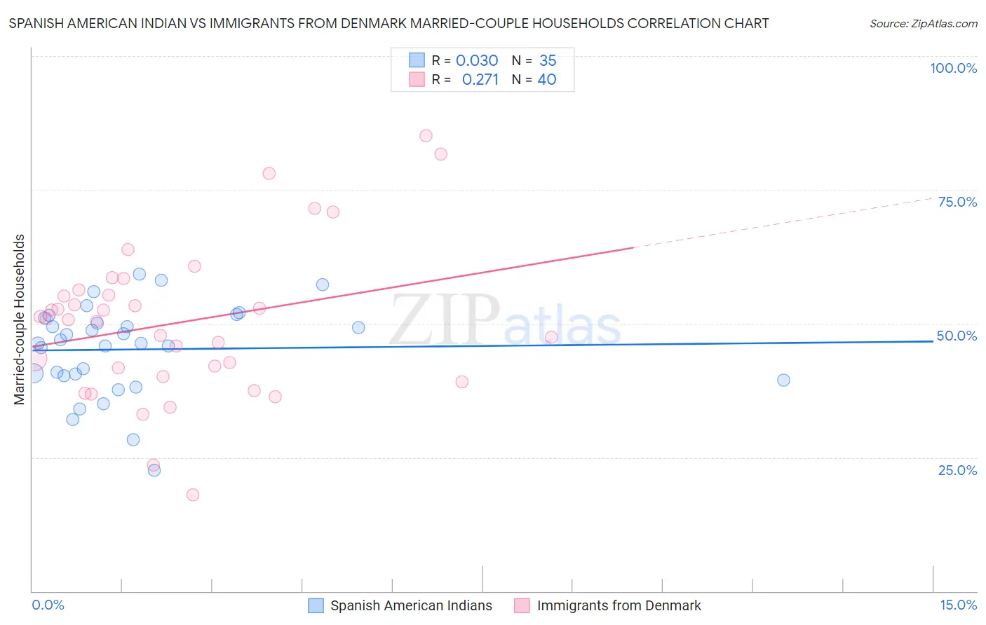 Spanish American Indian vs Immigrants from Denmark Married-couple Households