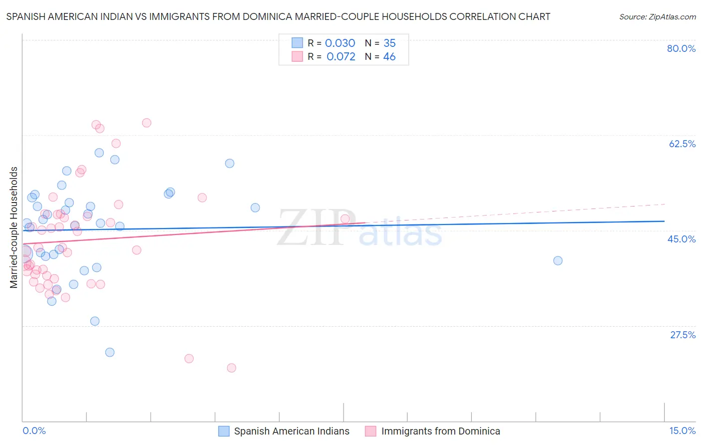 Spanish American Indian vs Immigrants from Dominica Married-couple Households