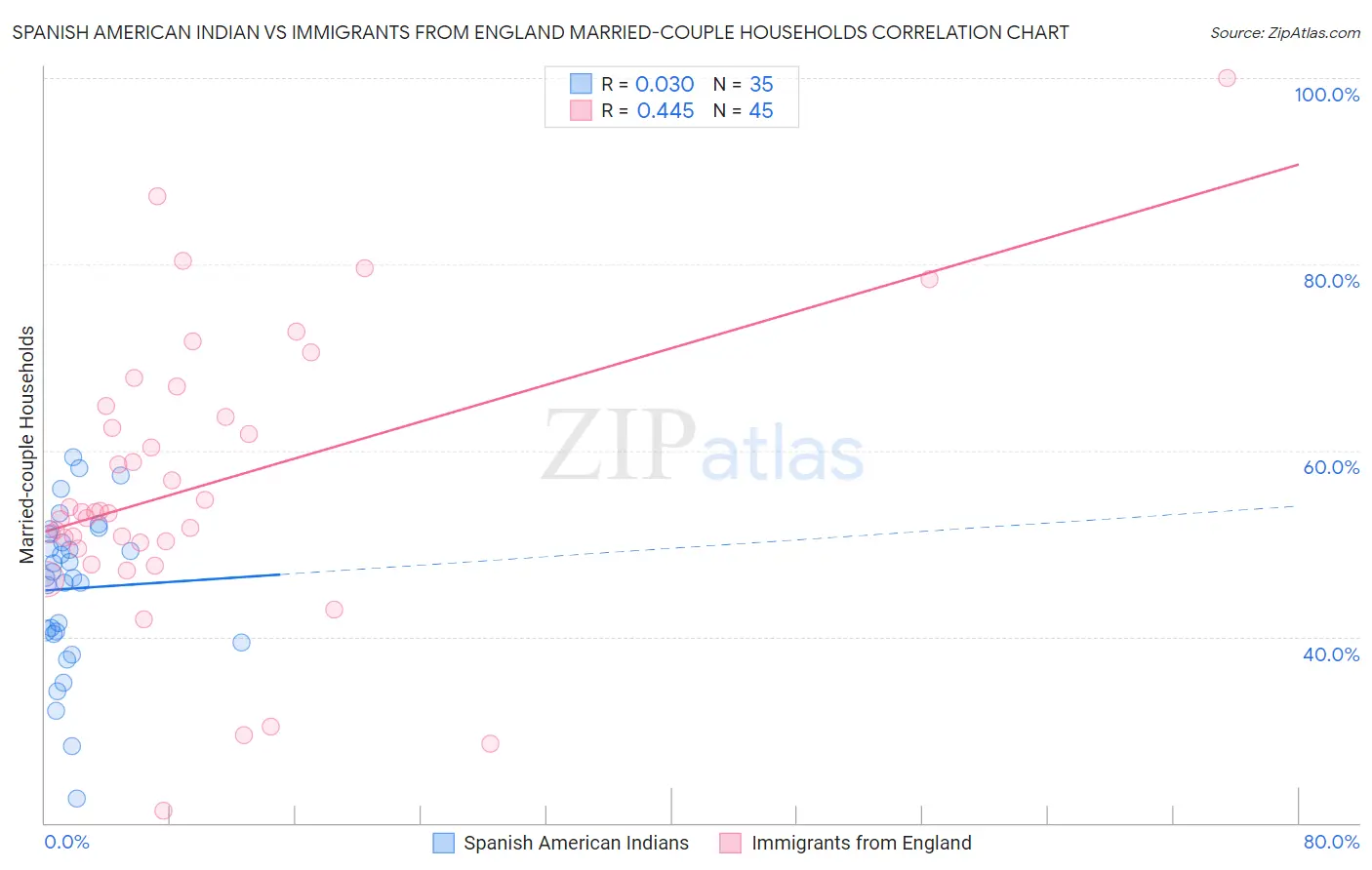 Spanish American Indian vs Immigrants from England Married-couple Households