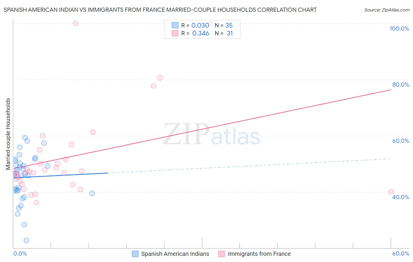 Spanish American Indian vs Immigrants from France Married-couple Households