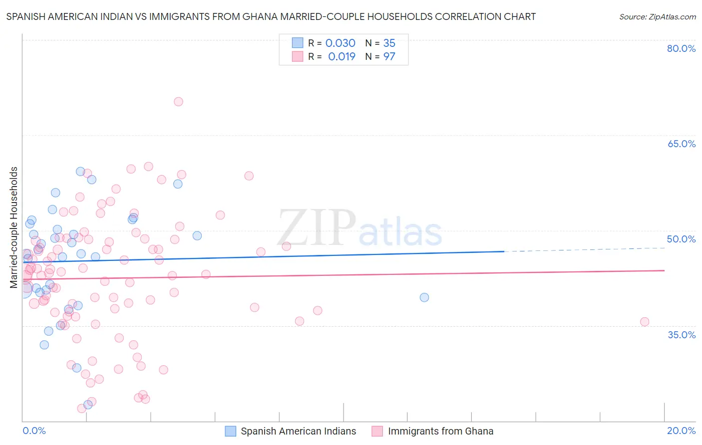 Spanish American Indian vs Immigrants from Ghana Married-couple Households