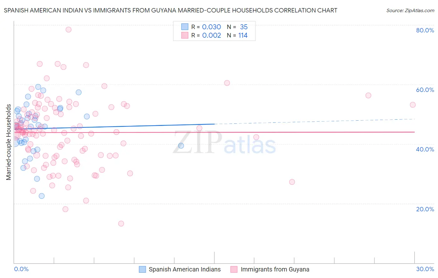 Spanish American Indian vs Immigrants from Guyana Married-couple Households