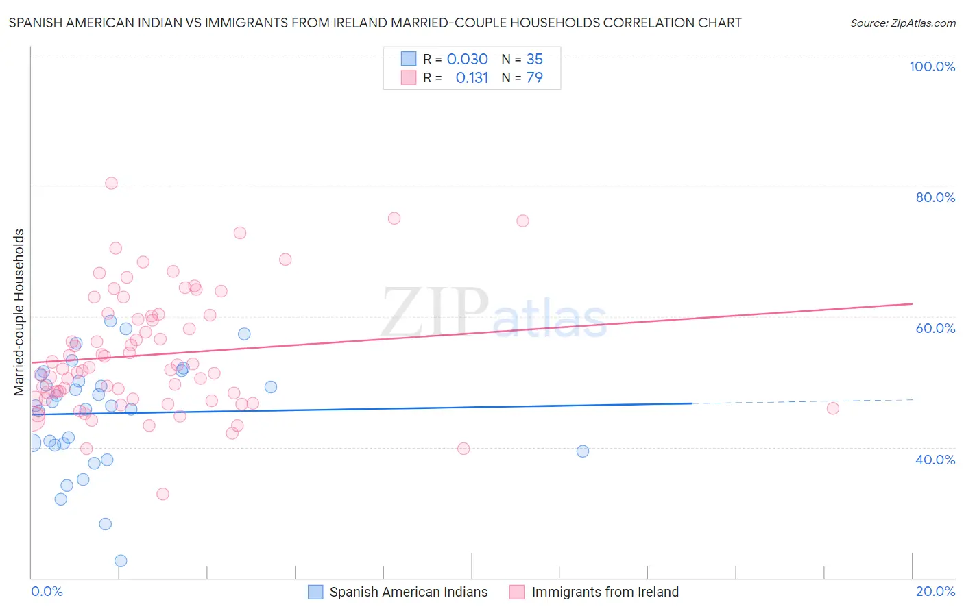 Spanish American Indian vs Immigrants from Ireland Married-couple Households