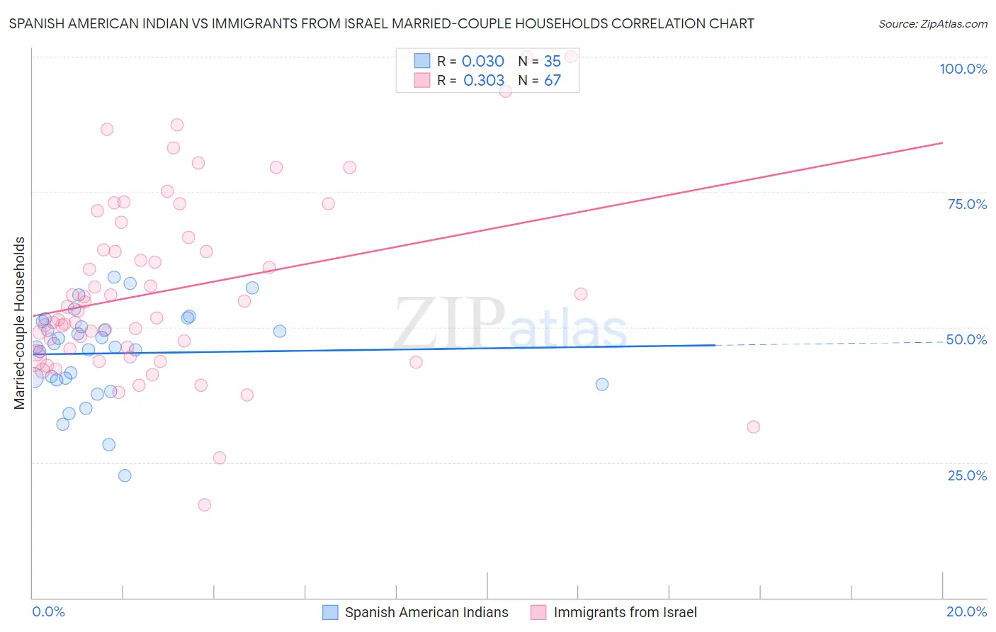 Spanish American Indian vs Immigrants from Israel Married-couple Households