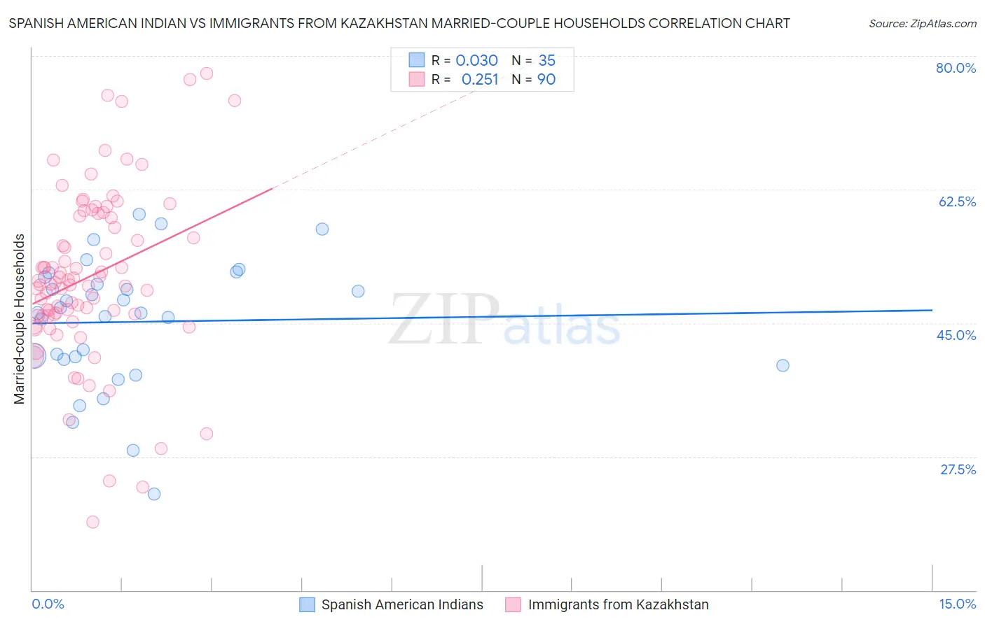 Spanish American Indian vs Immigrants from Kazakhstan Married-couple Households
