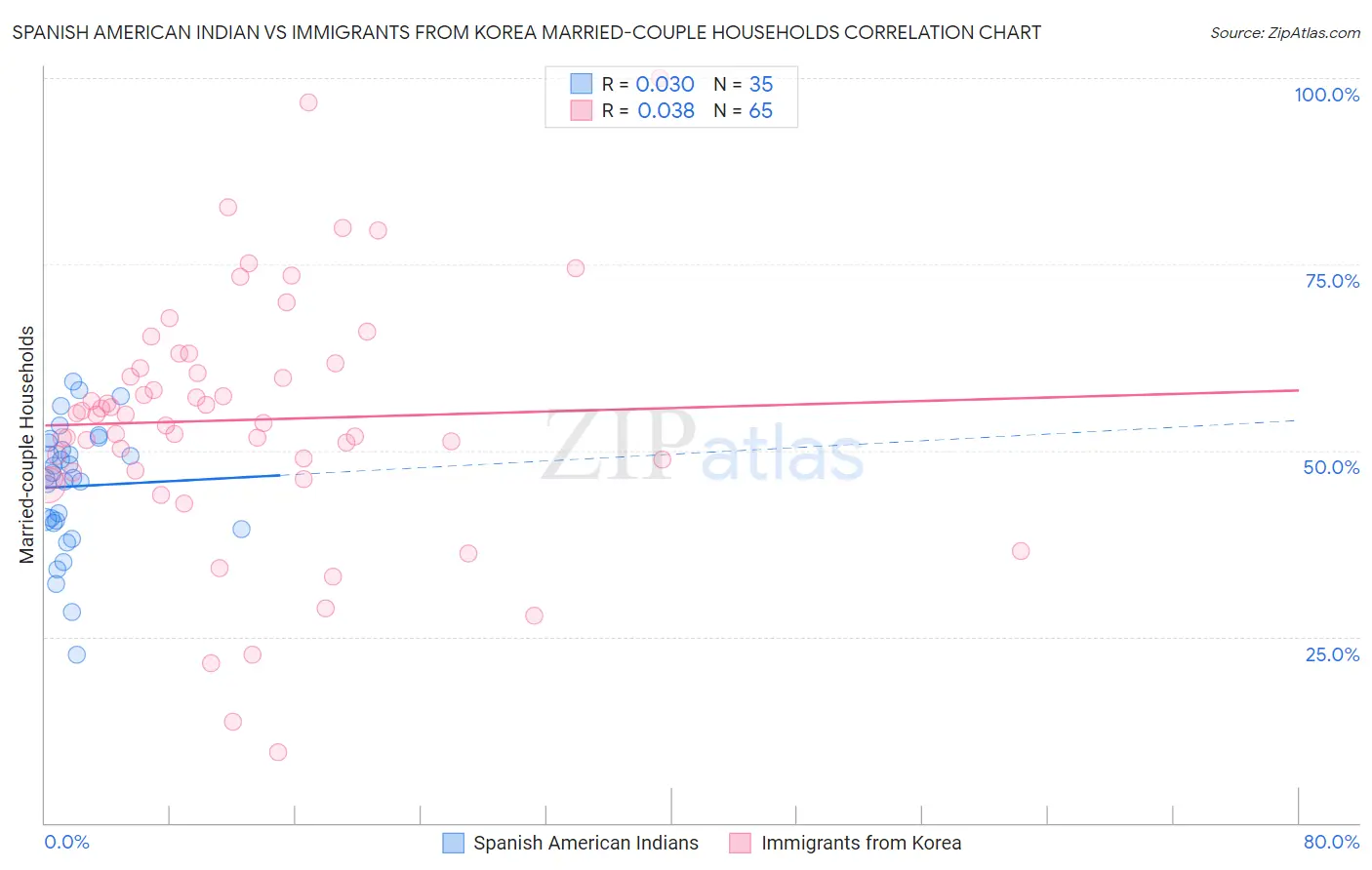 Spanish American Indian vs Immigrants from Korea Married-couple Households