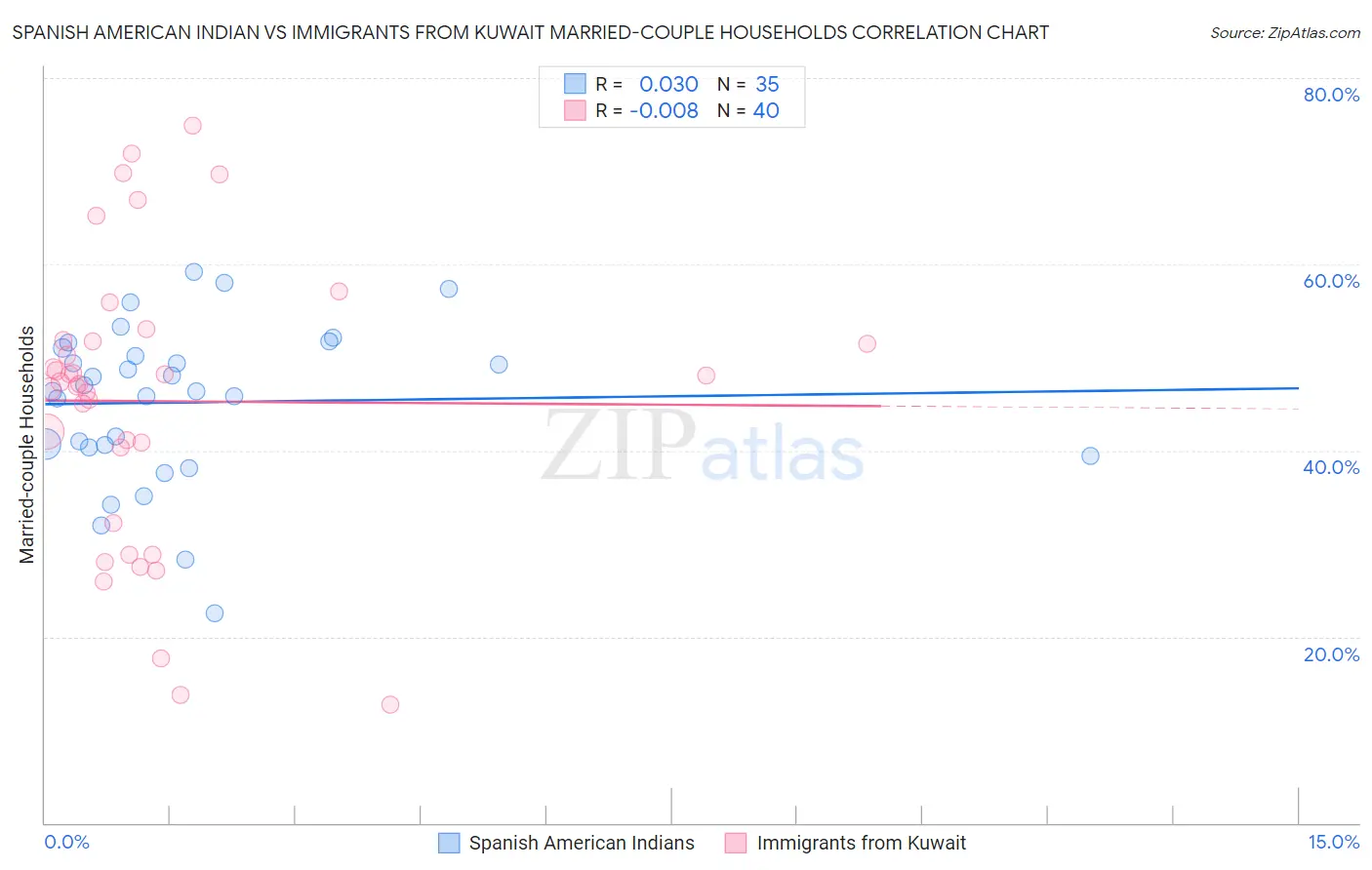 Spanish American Indian vs Immigrants from Kuwait Married-couple Households