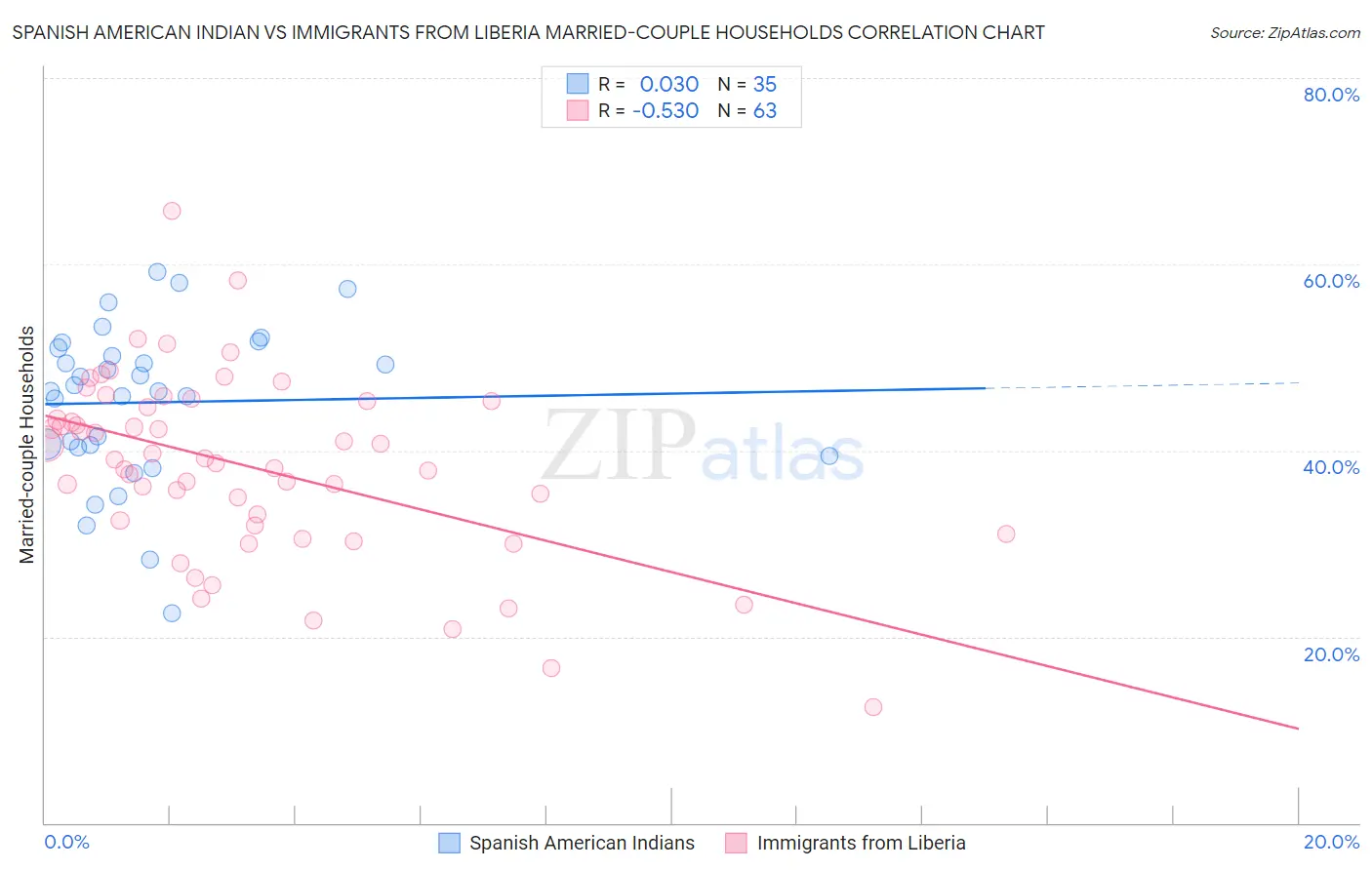 Spanish American Indian vs Immigrants from Liberia Married-couple Households