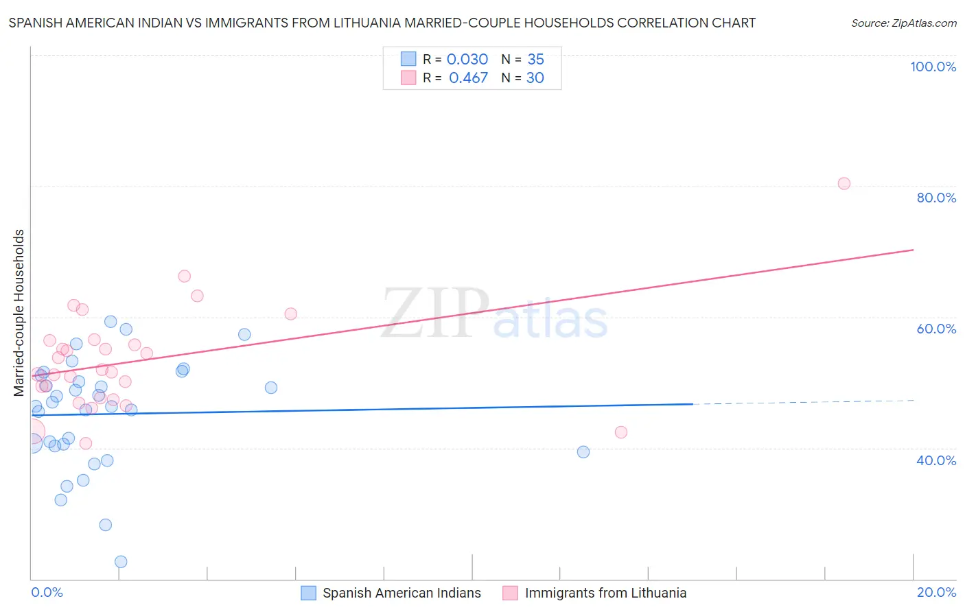 Spanish American Indian vs Immigrants from Lithuania Married-couple Households
