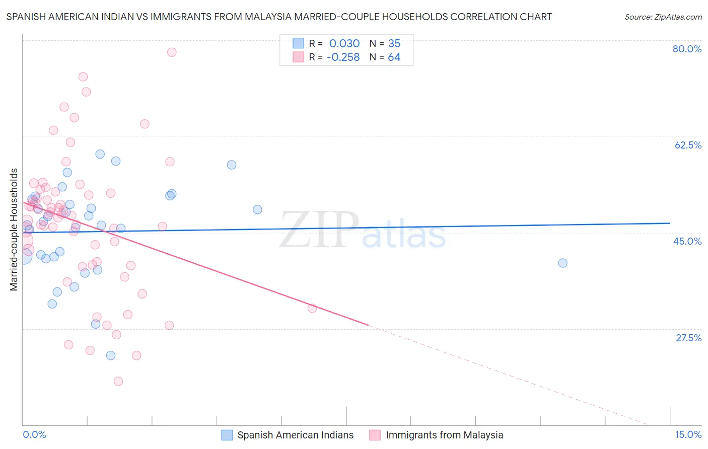 Spanish American Indian vs Immigrants from Malaysia Married-couple Households