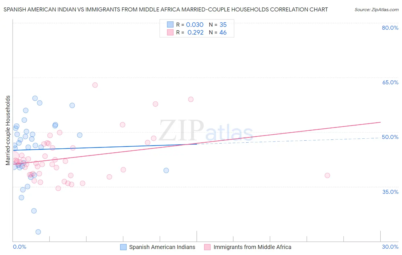 Spanish American Indian vs Immigrants from Middle Africa Married-couple Households