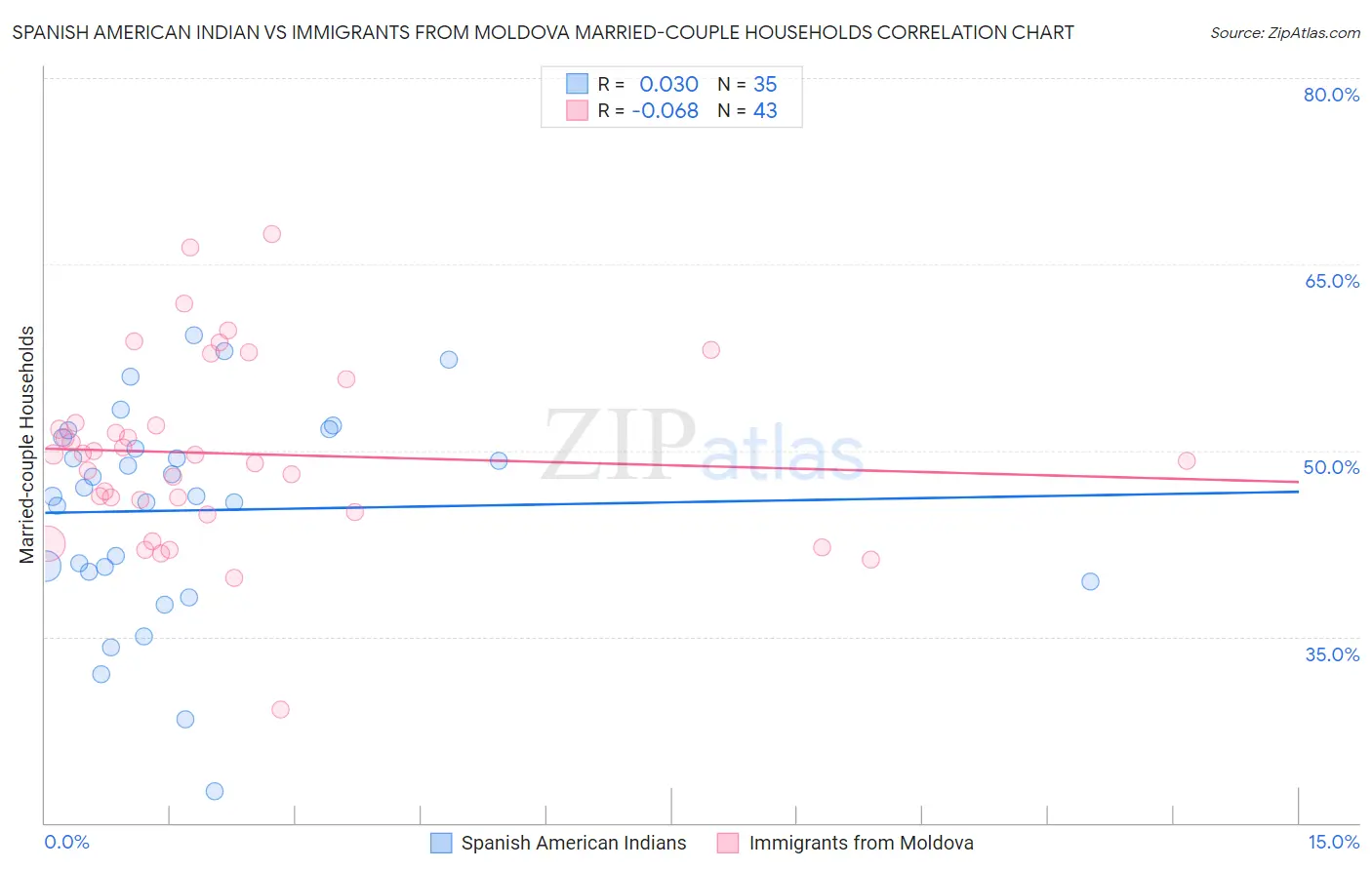 Spanish American Indian vs Immigrants from Moldova Married-couple Households