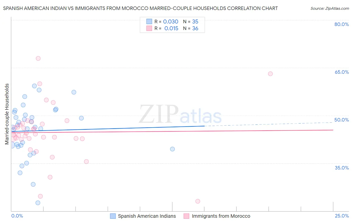 Spanish American Indian vs Immigrants from Morocco Married-couple Households