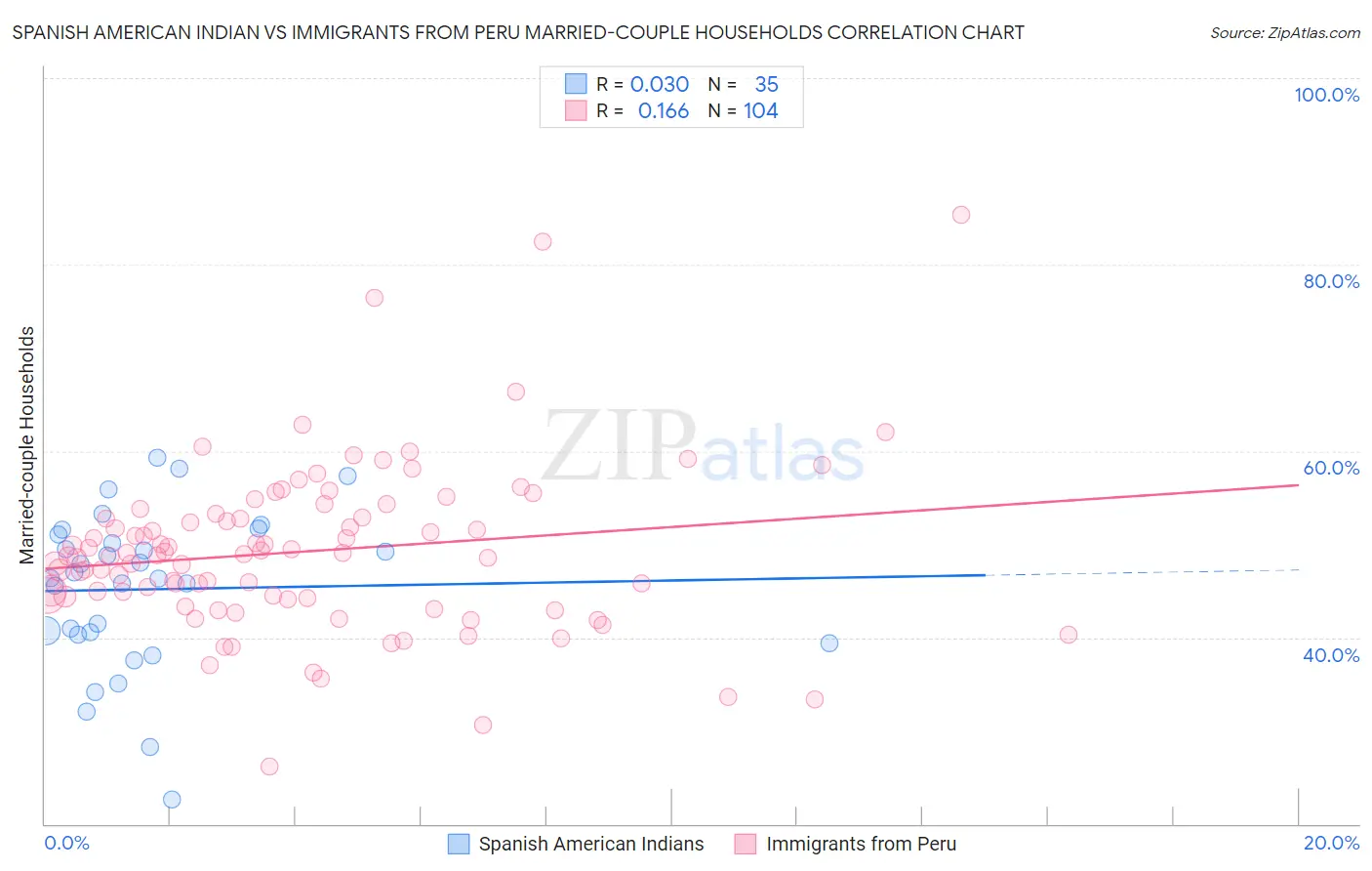 Spanish American Indian vs Immigrants from Peru Married-couple Households