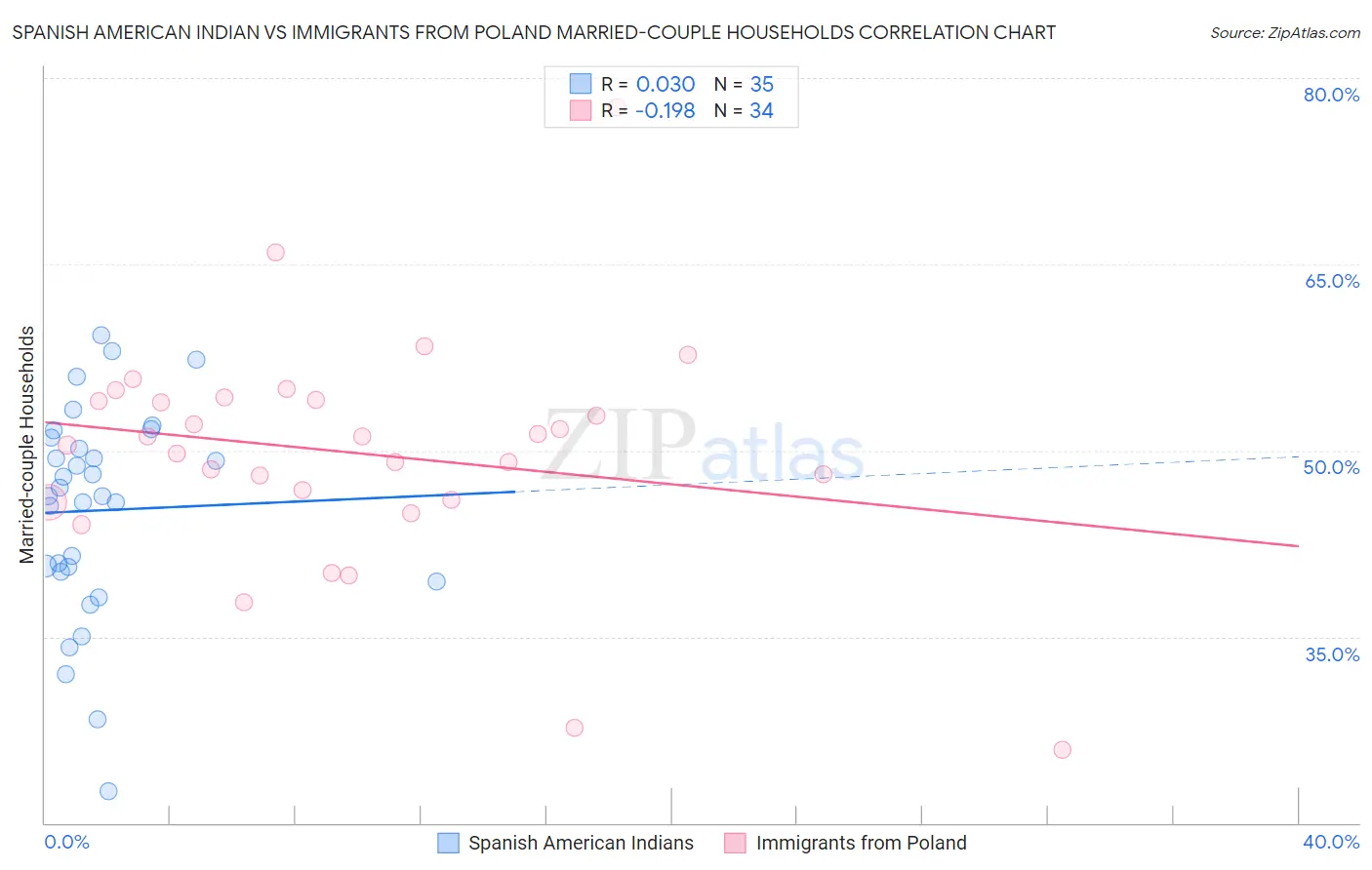 Spanish American Indian vs Immigrants from Poland Married-couple Households