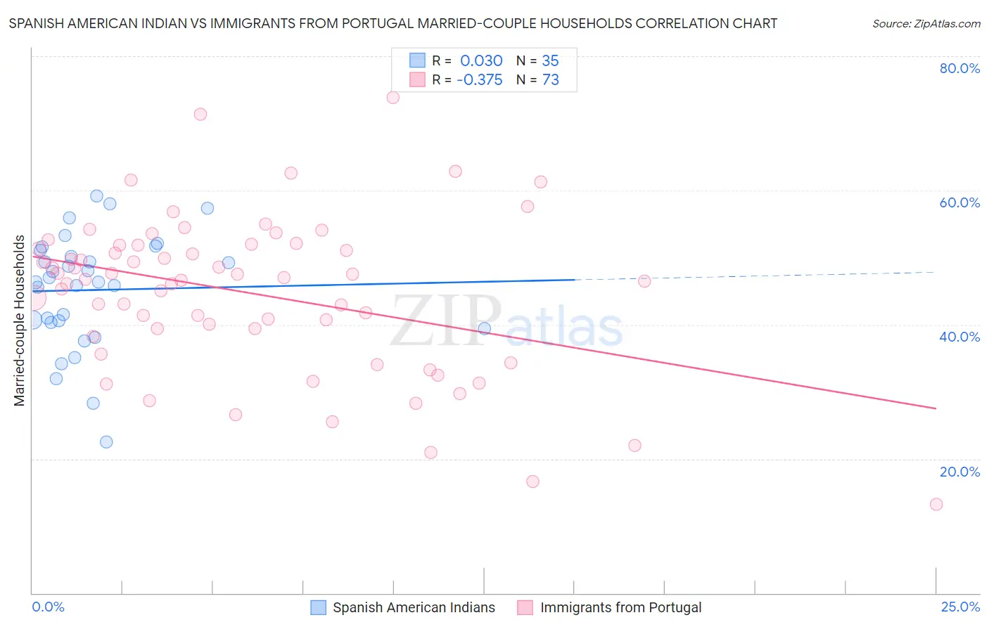 Spanish American Indian vs Immigrants from Portugal Married-couple Households
