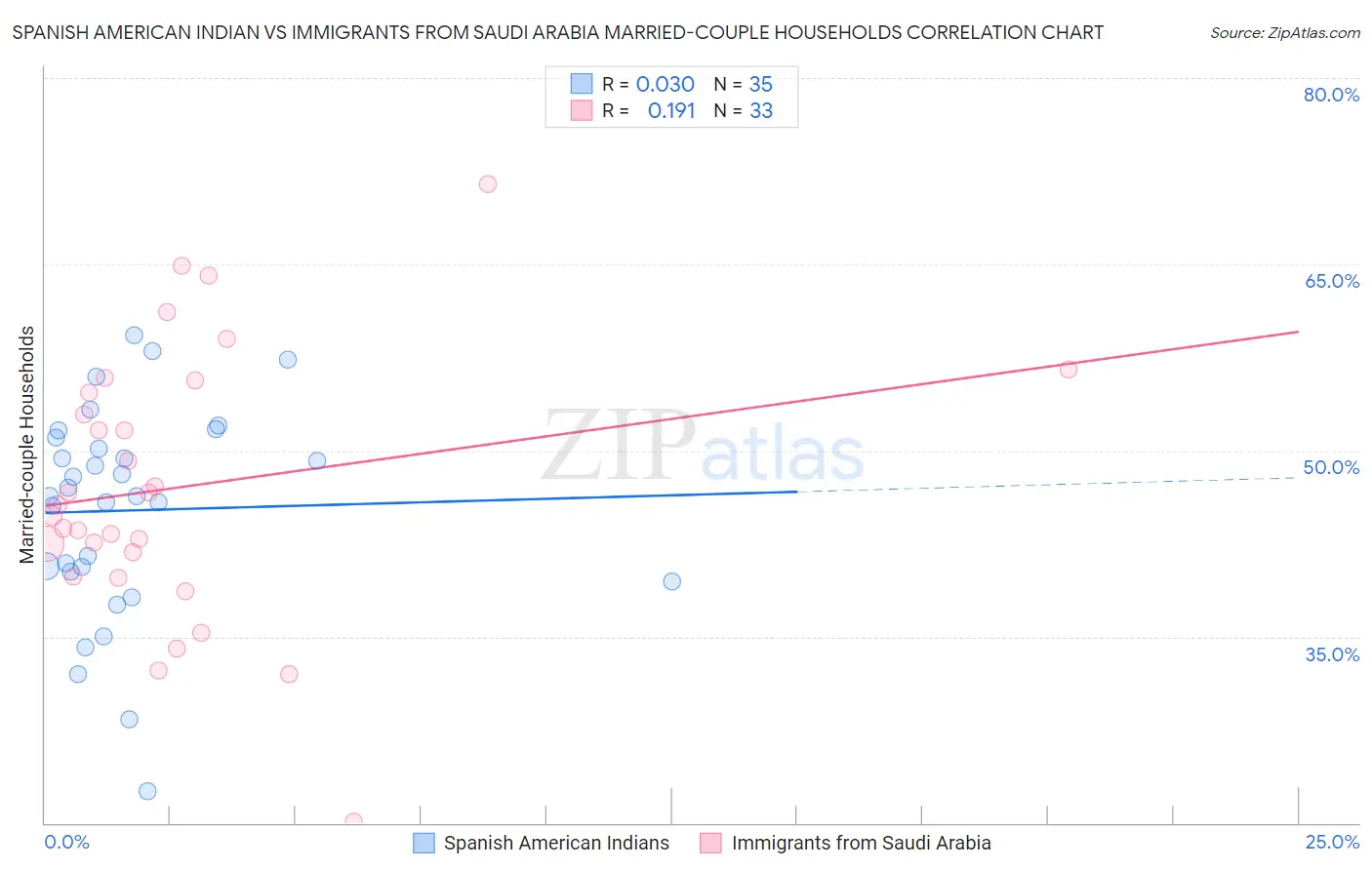 Spanish American Indian vs Immigrants from Saudi Arabia Married-couple Households